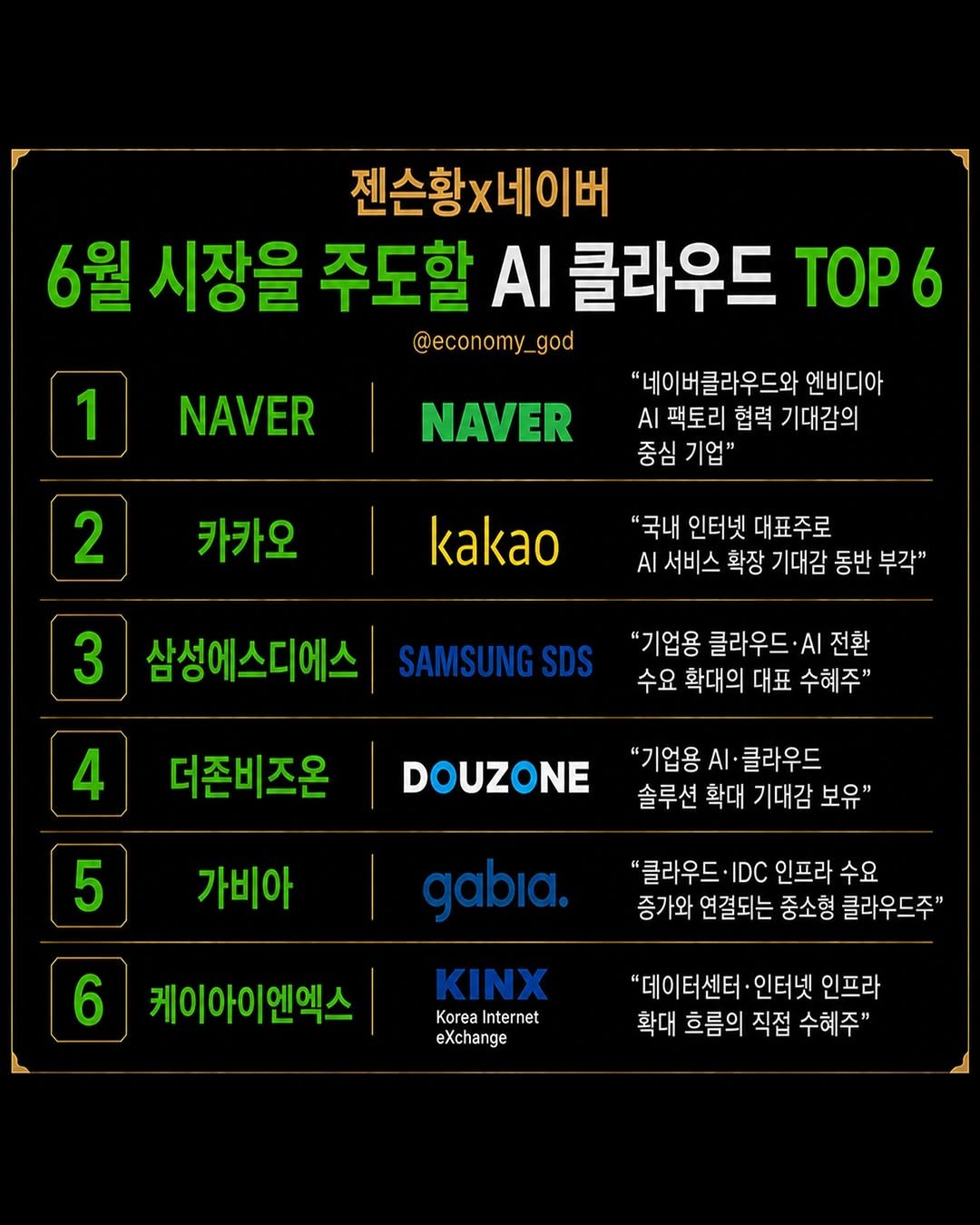 economy_god 게시물 이미지: 👇젠슨황x네이버, 6월 시장을 주도할 AI 클라우드 TOP6👇

꼭...