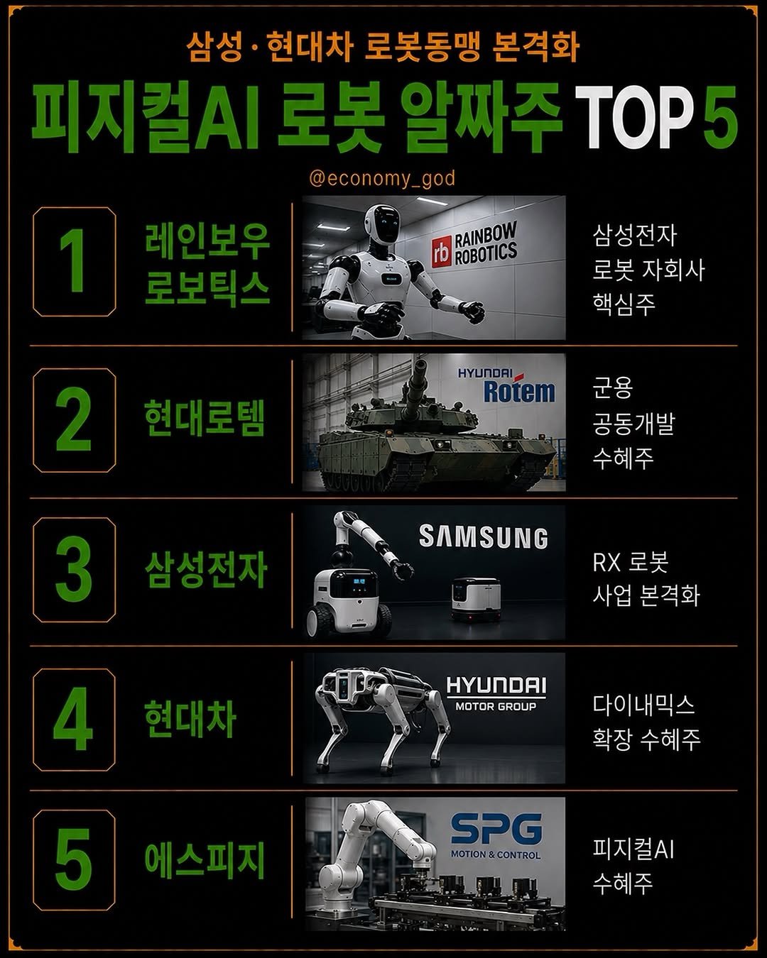 economy_god 게시물 이미지: 👇삼성·현대차 로봇 동맹 본격화, 피지컬AI 로봇 알짜주 TOP 5👇

꼭...