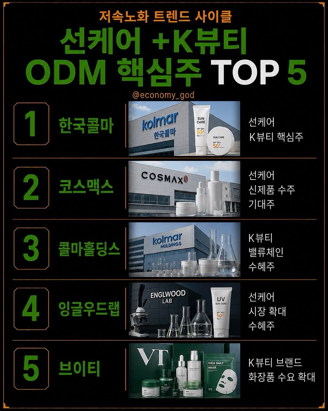 economy_god 게시물 이미지: 👇저속노화 트렌드 사이클, 선케어 +K뷰티 ODM 핵심주 TOP 5👇

꼭...