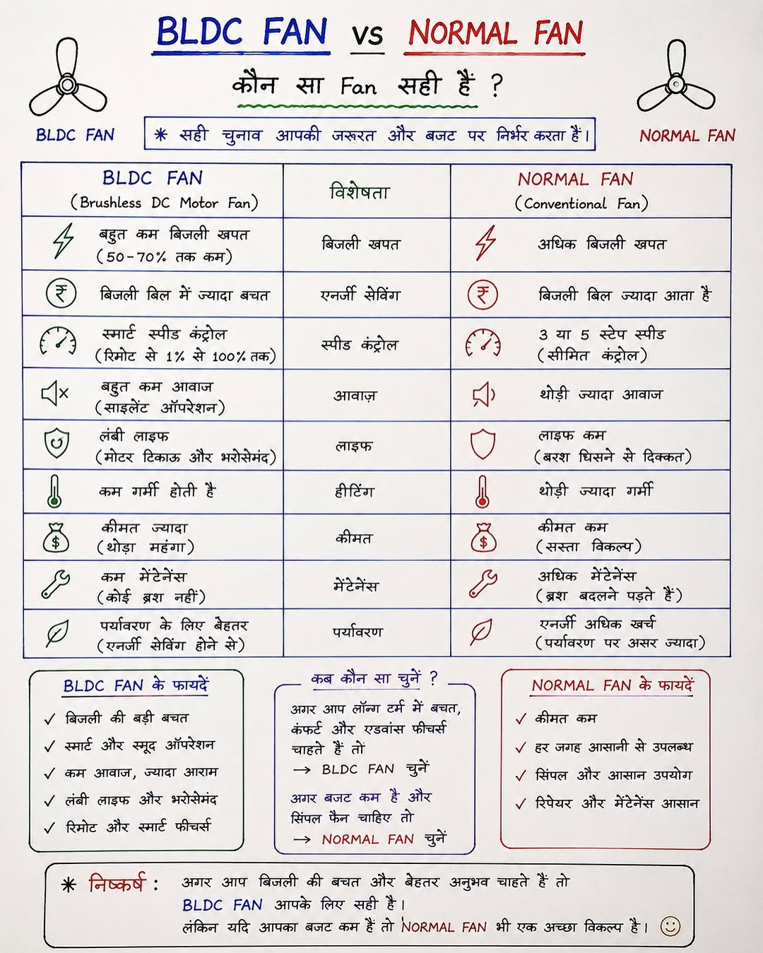 electrician_moleram 게시물 이미지: BLDC fan vs normal fan kaonsa sahi hai 👍🏻...