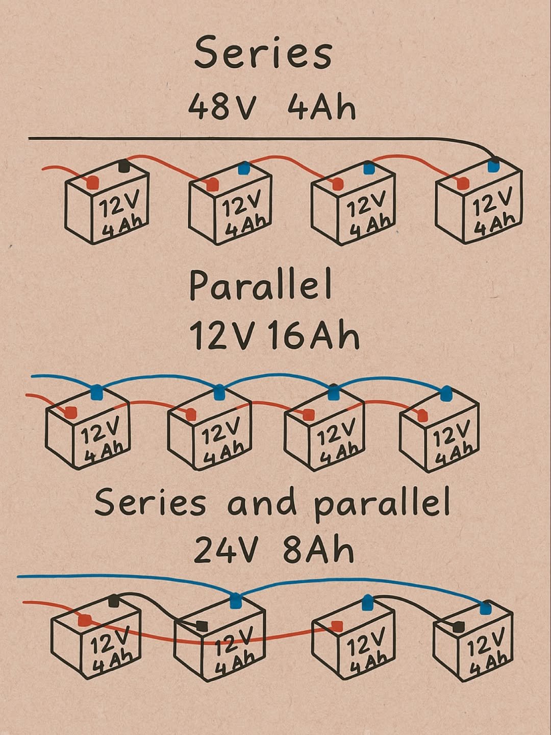 Photo by Moleram soni in शहडोल. May be an image of socket, capacitor, battery and text that says 'Series 484 48V 4Ah 12V 4Ah 12V 12V 4Ah 12V 4Ah 12V 4Ah Parallel 12V V16Ah 12V 4Ah 12V 12V 12V 4Ah 4Ah 4Ah 4Ah 4Ah Series and parallel 24V 8Ah 12V 4Ah 12 12V 4Ah 12V 4Ah'.