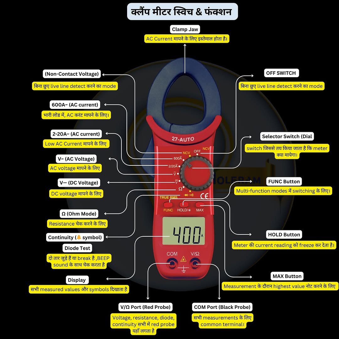Photo by Moleram soni in Jabalpur, Madhya Pradesh with @electrician_moleram. May be an image of ‎digital watch, thermostat, thermometer, timer and ‎text that says '‎क्लैंप मीटर स्विच & फंक्शन Clamp Jaw AC Curren (Non-Contact Voltage) का node (AC current) OFFSWITCH OFF दिना लिए| live ine ed detect करने कা mode Low (AC current) Current मापनंक 27-AUTO Selector Switch (Dial (DCVoltage) DC switch मापने कि Fmeter मापेगा (0hm Mode) FUNC Button modes switchir HOLDIX Continuity केलिए symbol} दोतार Diode est break& करताहं 400 COM V/S2 HOLD Button Meter सभी measure current reading values freeze Display symbol: दिखानाहे देताी MAX ν/Ω Port (Red Probe) Measurement ו value COM Voltage, resistanc nce, diode, continuity જસभીમે भीમे. મે लिए Black Probe) सभी measurements& लिए common commonterminal terminalı‎'‎‎.