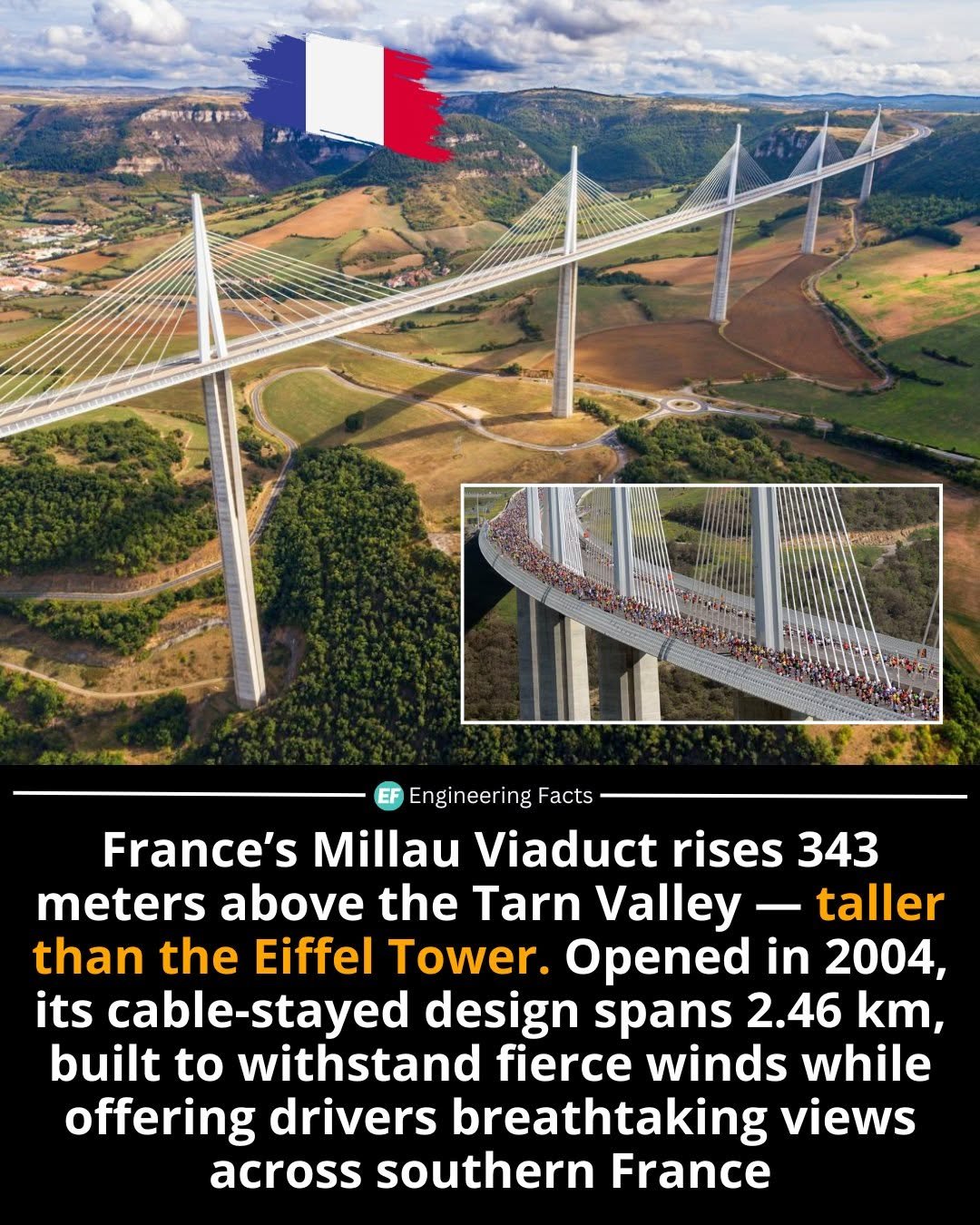 Photo by Engineering Facts 🇺🇸 on December 01, 2025. May be an image of text that says 'Engineering Facts France's Millau Viaduct rises 343 meters above the Tarn Valley Valley taller than the Eiffel Tower. Opened in 2004, its cable-stayed design spans 2.46 km, built to withstand fierce winds while offering drivers breathtaking views across southern France'.