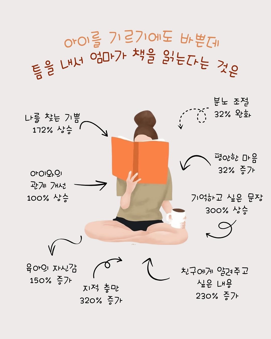 Photo by 영어독립 선미쌤 | 영어교육 • 엄마표영어 • 영어습관 on June 15, 2025. May be an illustration of book, poster and text that says '아이를 기르기에도 바쁜데 ይ 틈을 o/ 내서 엄마가 책을 읽는다는 것은 나를 찾는 기 不g 나름찾는기쁨, 본 172% 상승 분노 분노조절 조절 32% 완화 아이와의 관계 개선 100% 상승 평안한 마음 32% 증가 기억하고 싶은 문장 300% 상승 육아의 자신감 لوم 150% 증가 지적충만 지적 충만 320% 증가 C 친구에게 알려주고 싶은 싶은내용 내용 230% 증가'.