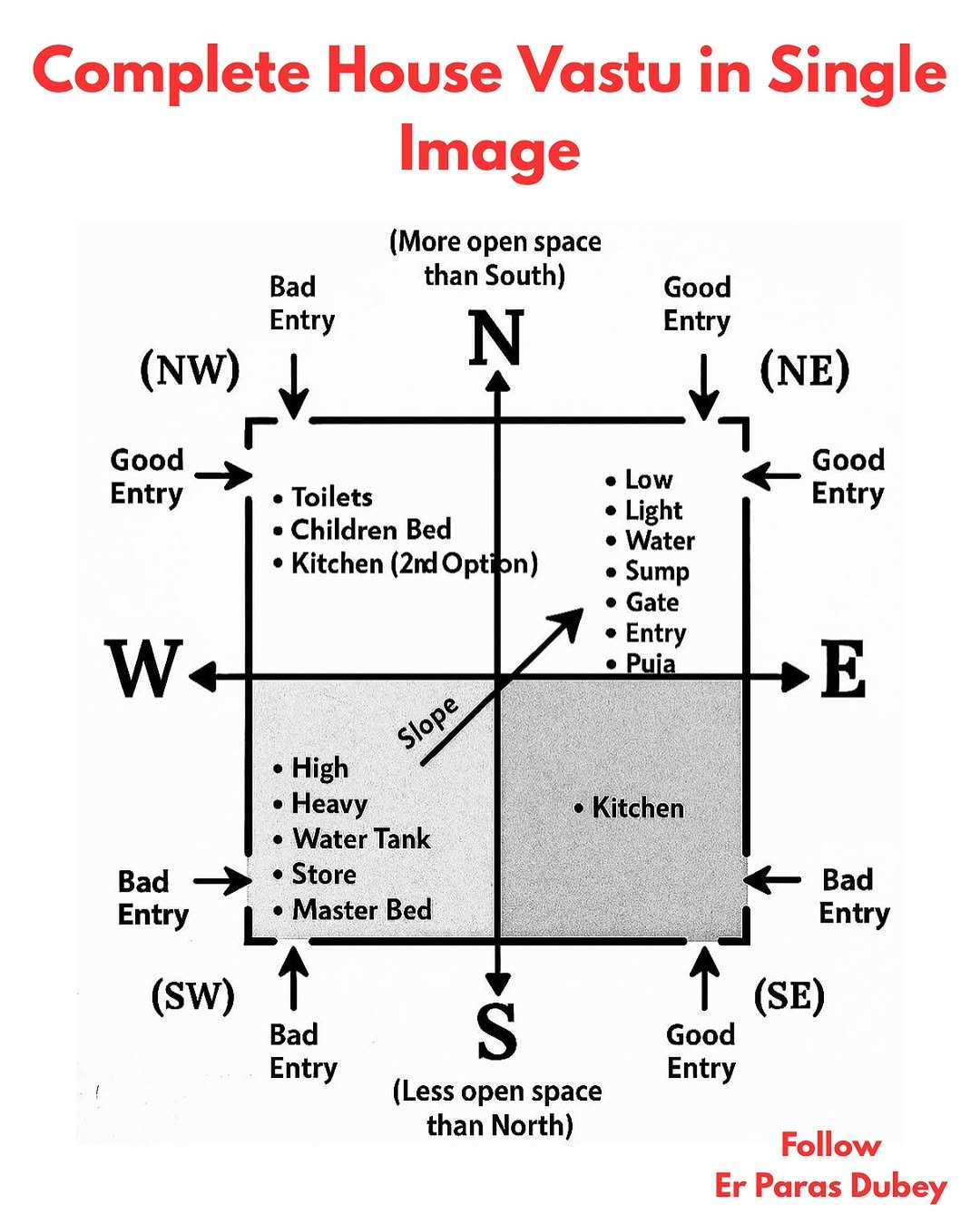 erparasdubey 게시물 이미지: Single Image with Complete Vastu Information...