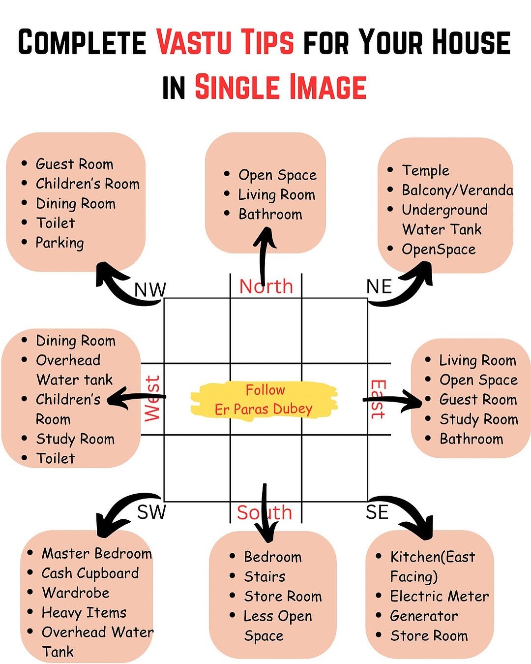 erparasdubey 게시물 이미지: Complete Vastu Tips for your House in Single...
