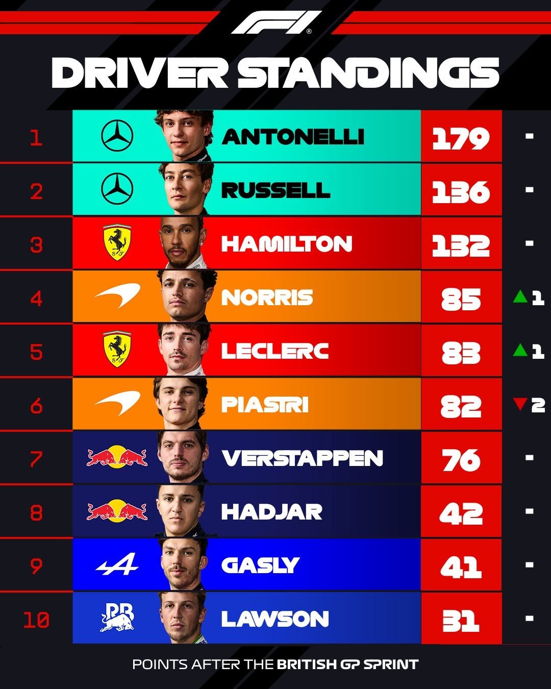 f1 게시물 이미지: Lando Norris and Charles Leclerc making moves...