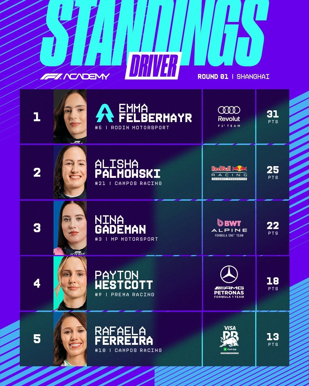 Photo by F1 Academy on March 15, 2026. May be an image of scoreboard, poster and text that says 'STANIINGS DRIVER FINADEMY ROUND 01 I SHANGHAI 1 A EMMA FELBERMAYR #5 RODIN MOTORSPORT CIIO Revolut 31 PT8 2 ALISHA PALMOWSKI #21 CAMPOS RACING Red Bull 自のに可ずでさなでさみ無注。 25 PTS NINA GADEMAN #3 MP HOTORSPORT OBWT ALPINE FORMULA DNE TEAM 22 PTS PAYTON #9 PREMA RACING EAMG PETRONAS FORNULA1TEA 18 PTS 5 RAFAELA FERREIRA #18 CAPOB RACING VISA PR 一小美 E あニh 13 PTS'.