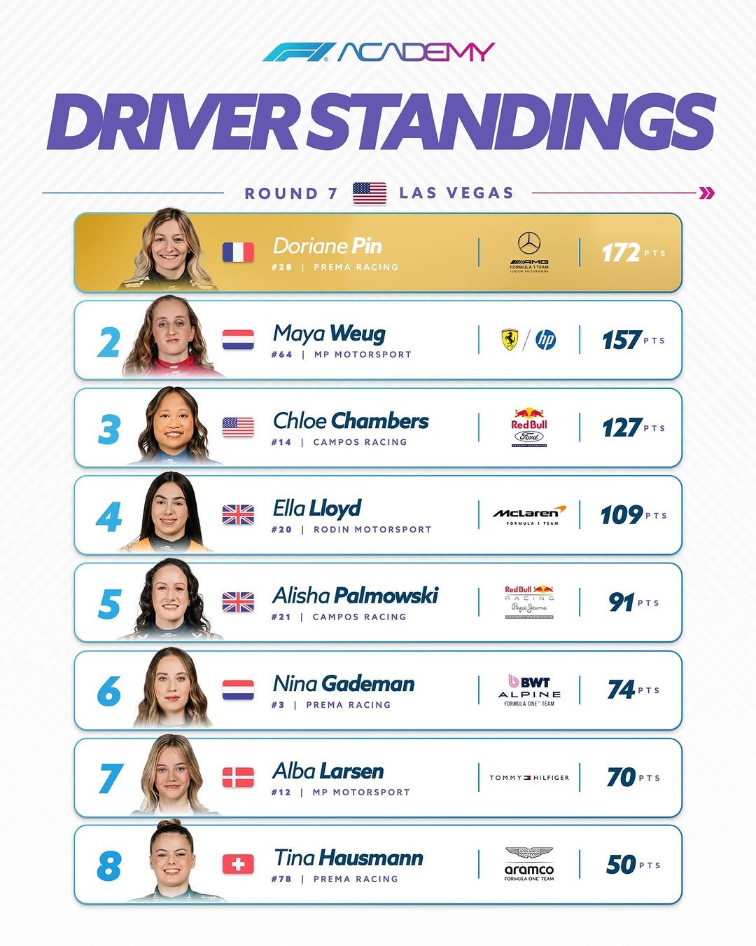 Photo by F1 Academy on November 23, 2025. May be an image of ‎poster and ‎text that says '‎FNADEMY DRIVERSTANDINGS ROUND 7 LAS VEGAS DorianeP Pin #28 I PREMA RACING 2 172 Maya Weug #64 M MOTORSPORT 3 157PTS Chloe Chambers #14 CAMPOS RACING RedBull 유모이키이도 عالم ク隊 127PTS EllaLloyd #20 RODIN MOTORSPORT McLaren ----. 5 আয় 2円 109PTs Alisha Palmowski 21 CAMPOS RACING RedBel JA 6 TS Nina Gademan #3 PREMA RACING BWT nOBИAACИ" 7 74PTS Alba Larsen 12 I MP MOTORSPORT 70 PTS Tina Hausmann #78 PREMA RACING aramco aromco Иr 50PTS‎'‎‎.