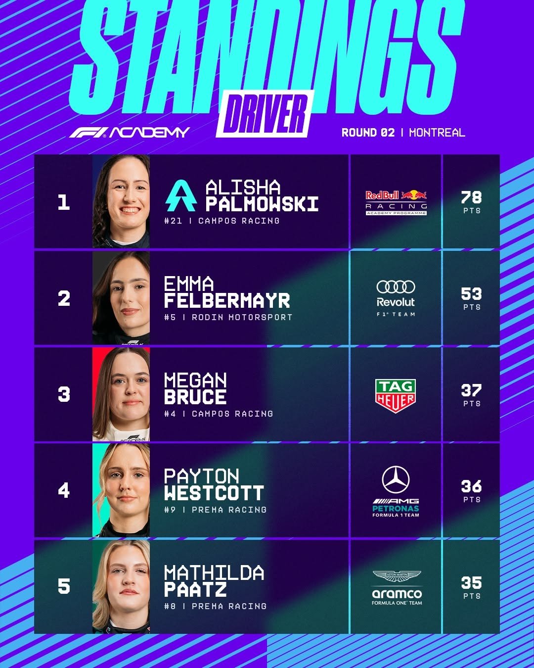 f1academy 게시물 이미지: Shaping up nicely 👀

The Drivers' Standings...