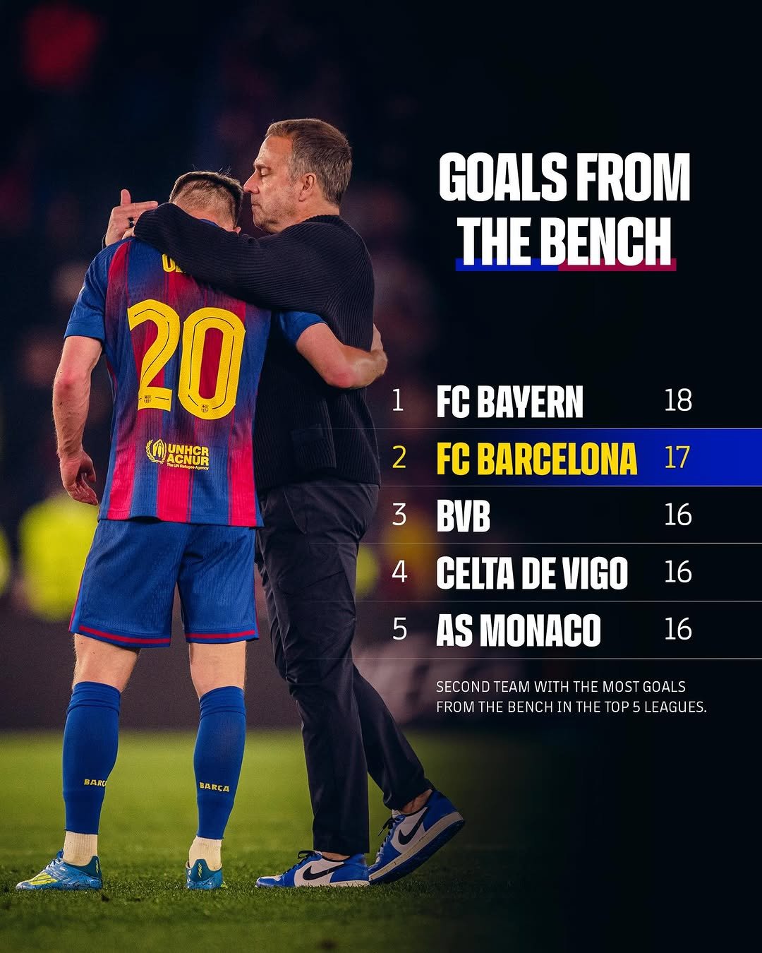 Photo by FC Barcelona on April 27, 2026. May be an image of football, soccer, ball, stadium and text that says 'GOALS FROM THE BENCH 1 20 CYANGA ឬ ACNUR ACNUR UNHCR 18 17 3 FC BAYERN 2 FC BARCELONA ByB 16 CELTA DE VIGO AS MONACO 4 16 5 16 BAB SECON D TEAM WITH THE MOST GOAL 5 FROM THE BENCH ROMTHEBENCHINTHETOP5LEAGUES. IN THE TOP! LEAGUES. BARÇA'.