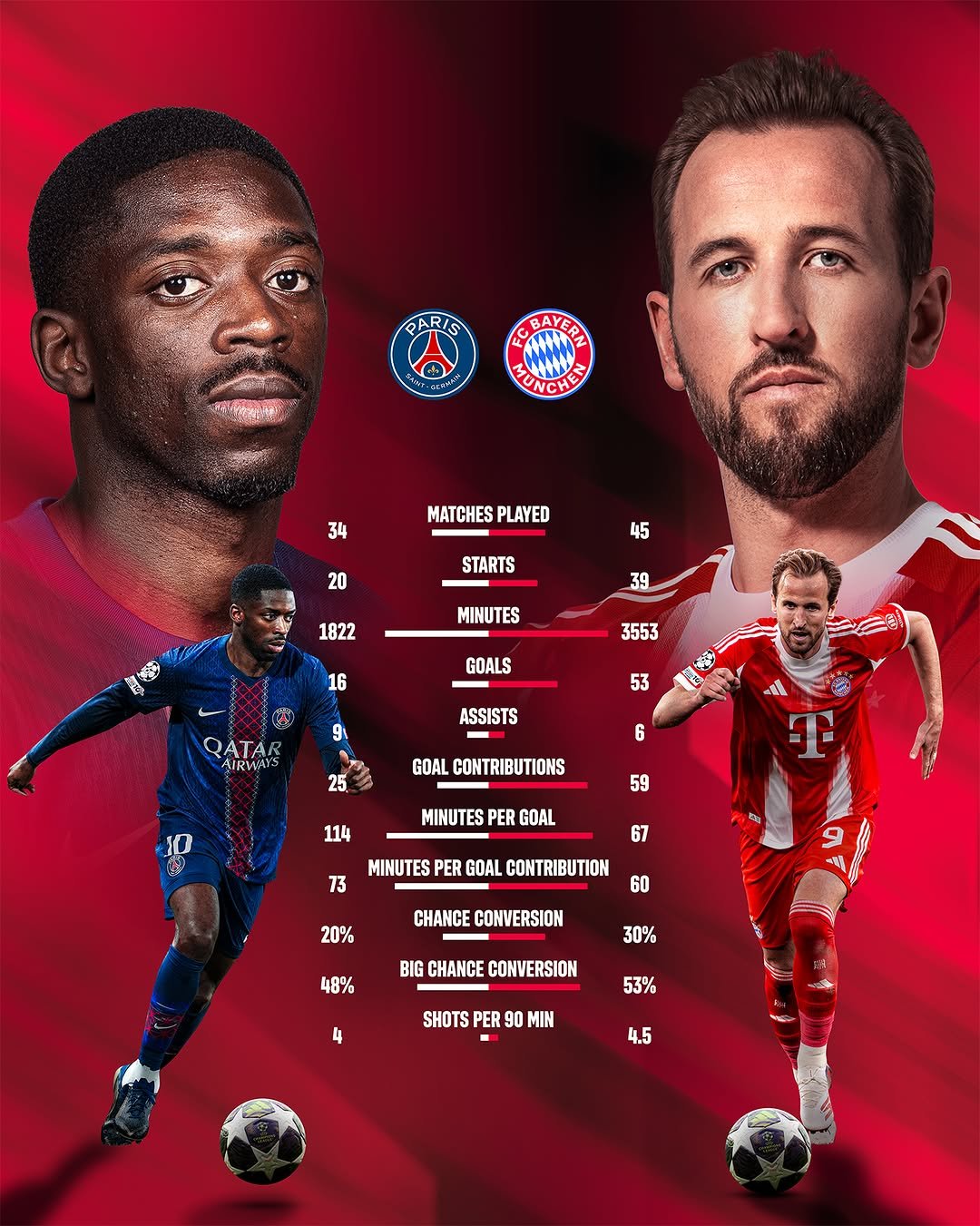 Photo by FC Bayern on April 28, 2026. May be an image of football, soccer, poster, ball, card, stadium and text that says 'PARIS ٣ CBAYERN 34 MATCHES PLAYED 20 45 STARTS 1822 39 MINUTES 16 3553 GOALS 91 QATAR AIRWAYS 53 ASSISTS 25 6 GOAL CONTRIBUTIONS 59 MINUTES PER GOAL 114 MINUTES PER GOAL CONTRIBUTION 73 67 20% 60 CHANCE CHANCECONVERSION CONVERSION 48% 30% BIG CHANCE CONVERSION 4 53% SHOTS PER 0 MIN 4.5'.