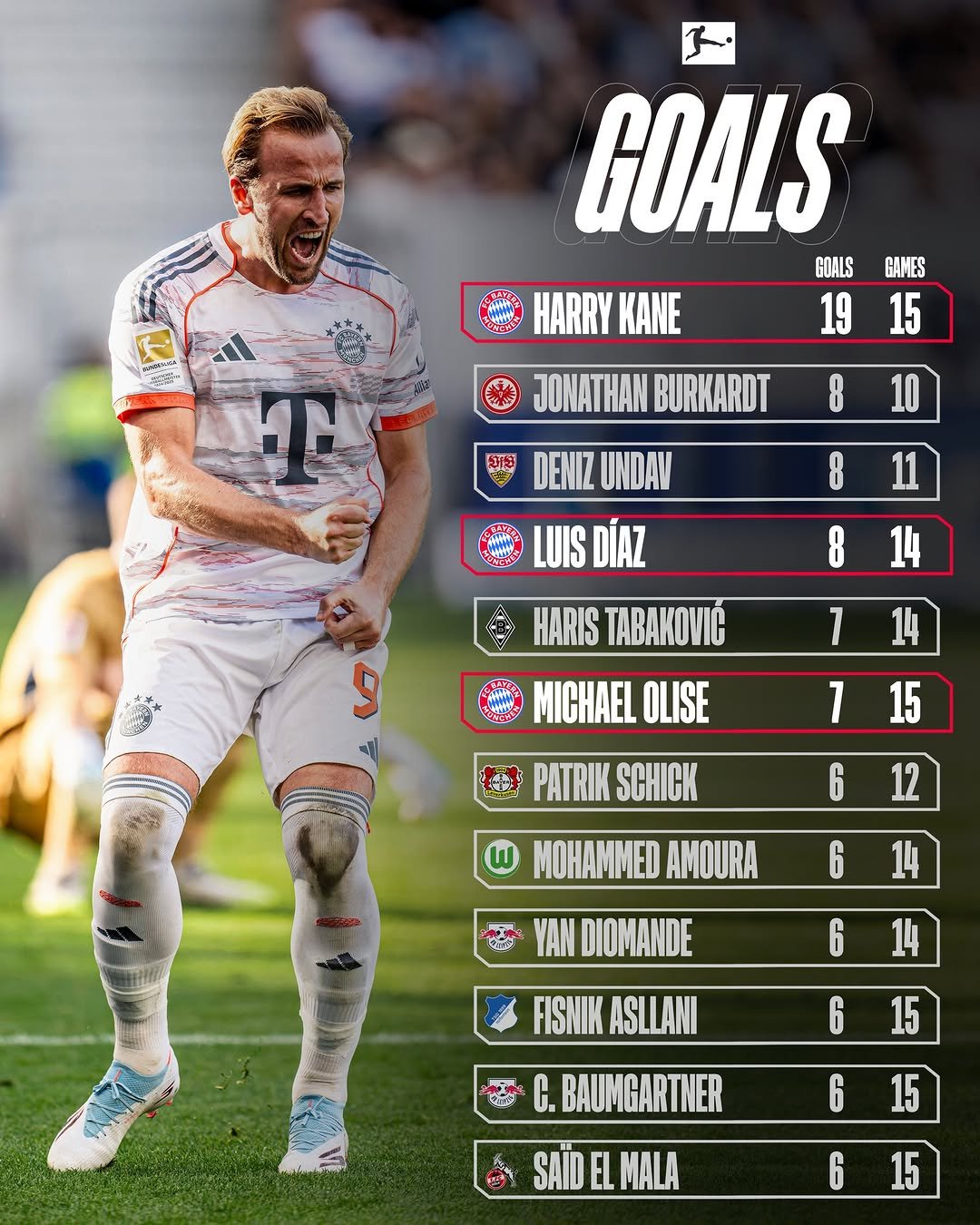Photo by FC Bayern on December 22, 2025. May be an image of football, soccer, stadium and text that says 'HARRY KANE GOALS GOALS GAMES 1915 19 15 JONATHAN BURKARDT 8 T 10 45 DENIZ UNDAV LUIS DÍAZ 8 11 8 14 HARIS TABAKOVIĆ 7 14 홍산크 MICHAEL OLISE 1 15 PATRIK SCHICK 6 12 MOHAMMED AMOURA 6 14 YAN DIOMANDE 6 14 FISNIK ASLLANI 6 15 C. BAUMGARTNER 6 15 SAIDELMALA SAID EL MALA 6 15'.