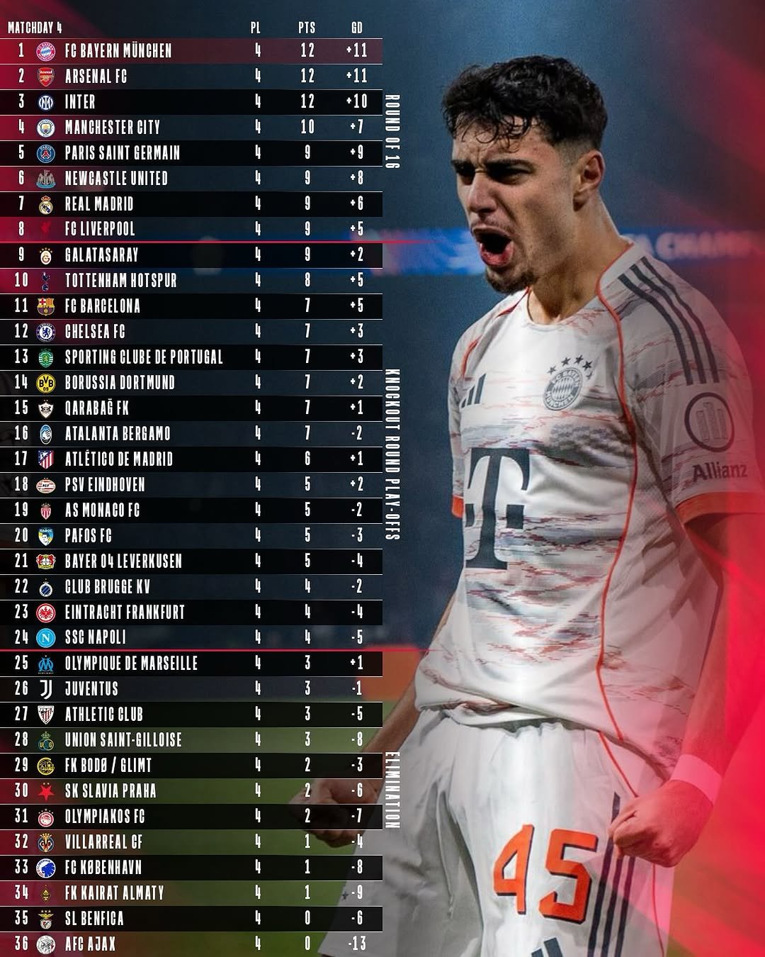 Photo shared by FC Bayern on November 05, 2025 tagging @alekspavlovic_. May be an image of football, soccer, ball, stadium and text that says 'MATCHDAY FCBAYERN MUNCHEN GD ARSEHALF FC NTER PTS 12 12 12 +10 MANCHESTER CITY GERMAIN HEWCASTLE 10 Nm II 9 တာ 9 REAL MADRID FCLIVERPOOL GALATASARAY TOTTENHAMHOTSPUR 9 9 +f +5 +2 +5 +3 FCBARGELOHA CHELSEAFC FC SPORTINGGLUBEDEPORTUGAI DE DORTMUND QARABAGEK ATALANTA ATALANTABERGAHO BERGAMO -2 EINDHOVEN KHOGKOUT 6 22 AS ASMONACOFC PAFOSFC 4LEVERKUSEN CLUB BRUGGE KV EINTRACHT FRANKFURT SSC HAPOLI -2 -3 PLAY-DFFS 23 24 -2 4 -4 -5 MARSEILLE 28 1 -1 ATHLETIGCLUB UNION SAINT-GILLOISE -5 30 31 -8 32 PRAHA OLYMPIAKOS FC ILLARREAL CF CHOBENHAUH 33 34 35 ALMATY SL BENFICA AJAY 36 45'.