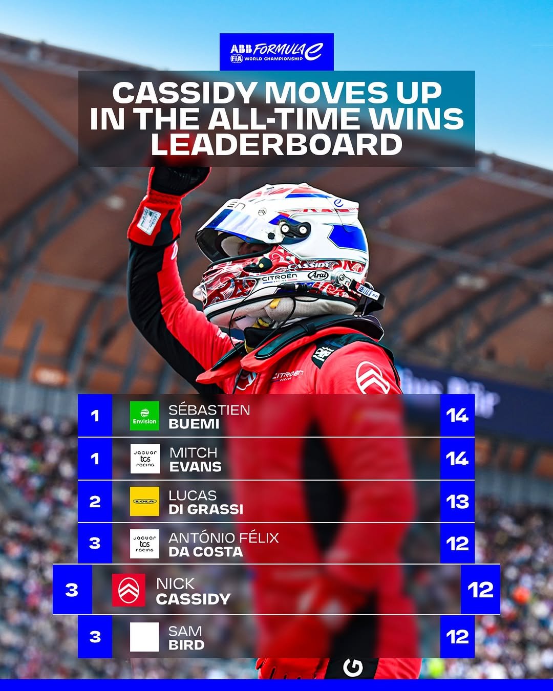 Photo shared by Formula E on January 13, 2026 tagging @nickcassidy_, and @fia.official. May be an image of ‎racing vehicles, helmet and ‎text that says '‎ABBFORMULA FIA WOELD CHAMHAKAHO ABB FORMULA CASSIDY MOVES UP IN THE ALL-TIME WINS LEADERBOARD ASSIBY ITROEN Are תשתדוה 1 Ercion SÉBASTIEN BUEMI 1 eouar tcs Jaauar MITCH recTo E EVANS 14 2 ح LUCAS DI GRASSI 14 3 aqver ANTONIO ANTÓNIOFÉLIX FÉLIX DA COSTA 13 3 NICK CASSIDY 12 3 SAM BIRD 12 12‎'‎‎.