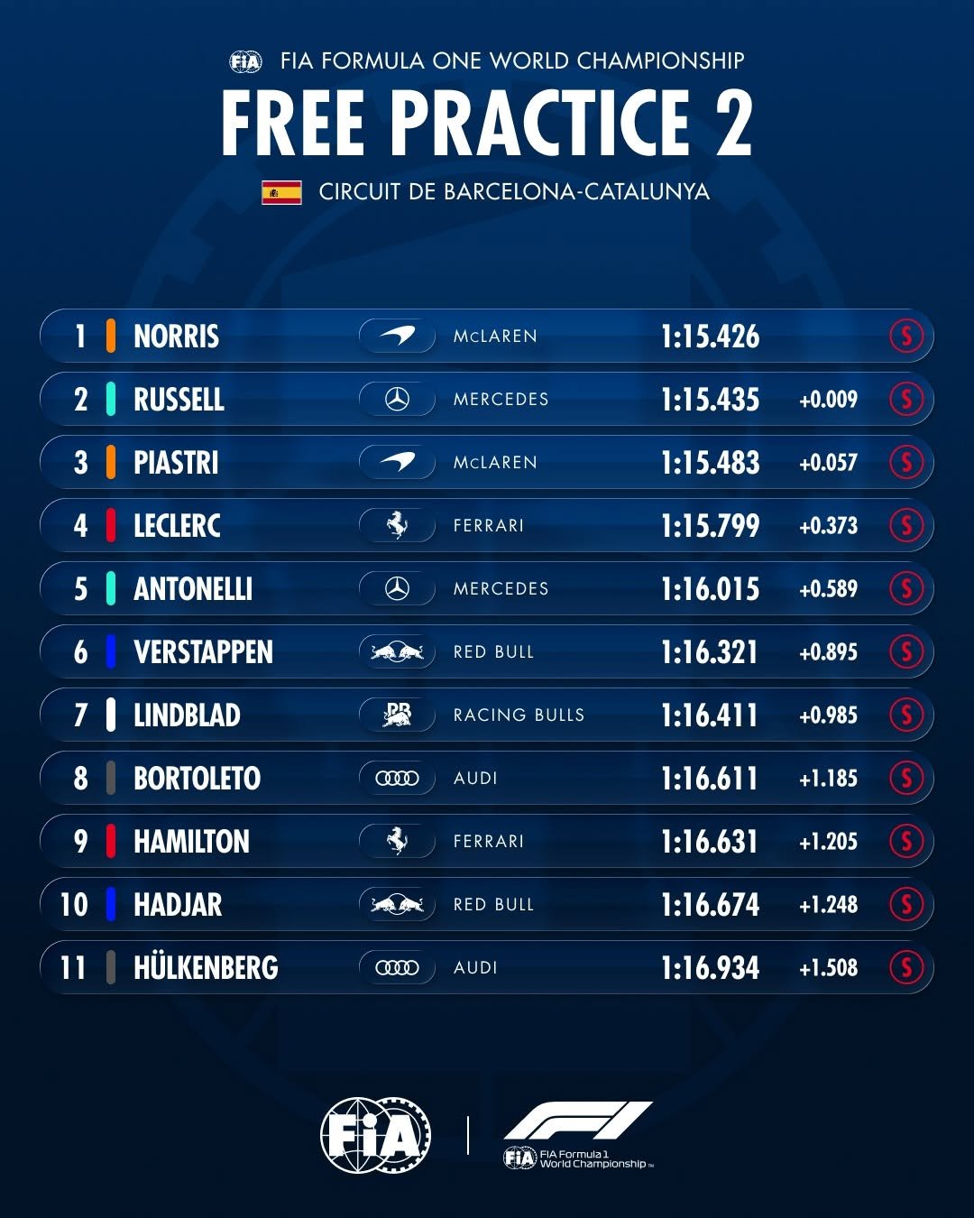 fia.official 게시물 이미지: Free Practice 2 - Classification 🇪🇸

#FIA #F1...