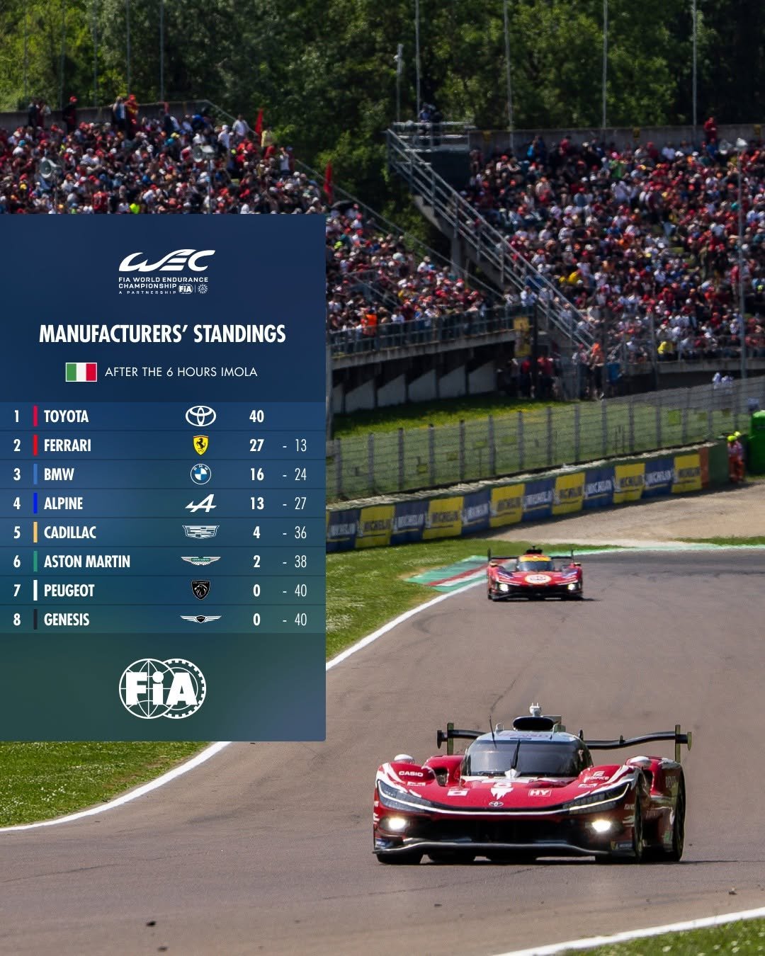 Photo shared by FIA - Official account on April 27, 2026 tagging @fiawec_official. May be an image of racing vehicles, race car and text that says 'CEC CKAmиOmИPpИИHc HEN CHANTHENSH MANUFACTURERS' STANDINGS AFTER THE HOURS IMOLA TOYOA A 2 FERRARI 40 3 BMW 27 13 4 ALPINE 16 5 24 27 CADILLAC 13 6 ASTON MARTIN 4 36 7 PEUGEOT 2 38 8 GENESIS 0 40 0 40 ณิ'.
