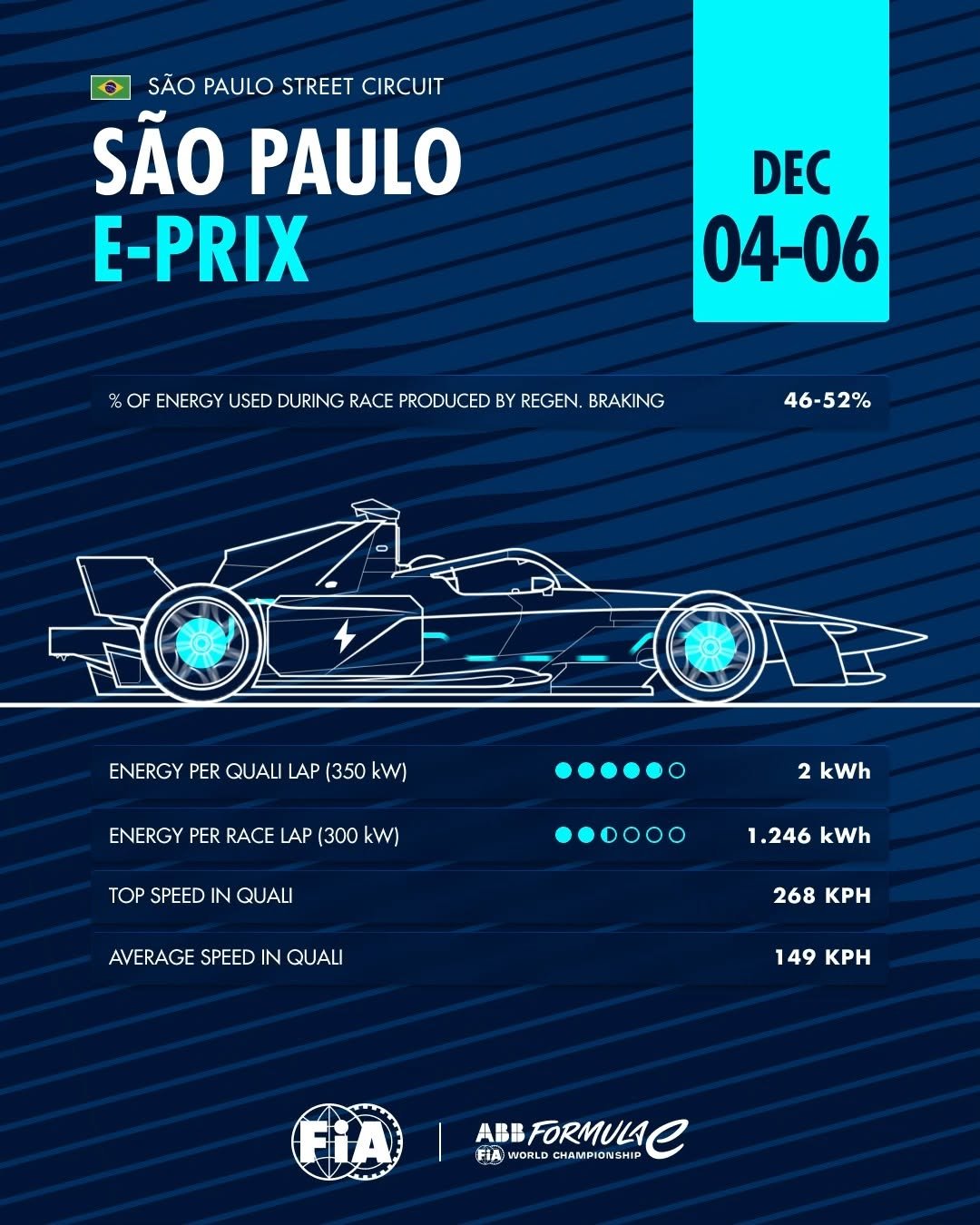 fia.official 게시물 이미지: The first race of the ABB @fiaformulae season...