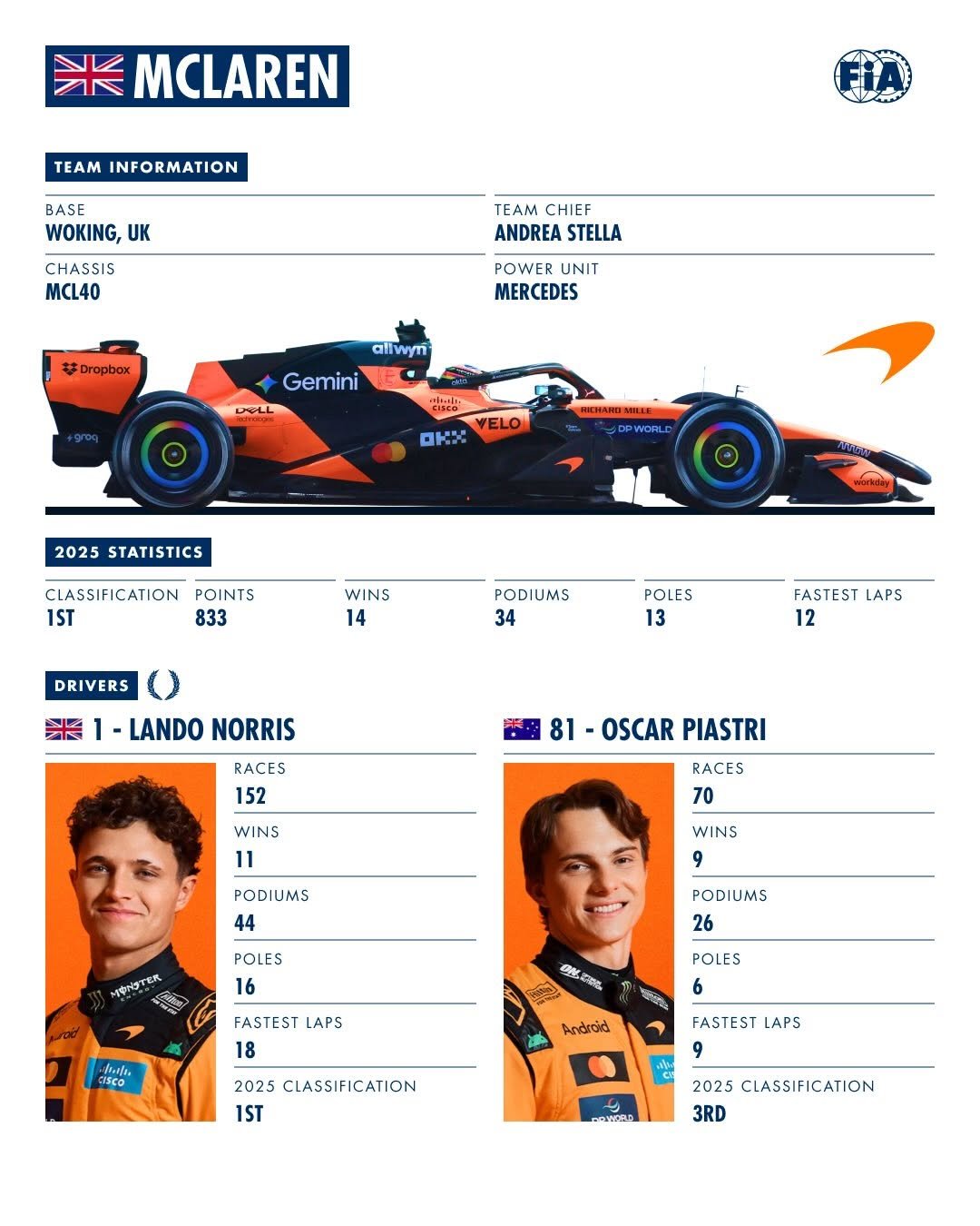 Photo by FIA - Official account on March 01, 2026. May be an image of ‎racing vehicles, race car, poster, helmet and ‎text that says '‎MCLAREN TEAM INFORMATION BASE WOKING, UK CHASSIS MCL40 TEAM CHIEF ANDREA STELLA POWER UNIT MERCEDES はDropbo allwyn Gemini DOLL 品 VELO OHa 2025 STATISTICS CIASSIFICATION POINTS 1ST 833 WINS 14 PODIUMS 34 DRIVERS O POLES 13 FASTEST LAPS 12 LANDO NORRIS RACES 152 81 OSCAR PIASTRI WINS 11 RACES 70 PODIUMS 44 WINS 9 મইা T POLES 16 PODIUMS 26 9y នហ្ាត FASTEST LAPS 18 ילת.יל ISCO POLES 6 Androd 2025 CLASSIFICATION 1ST FASTEST LAPS 9 PAcoAл 2025 CLASSIFICATION 3RD‎'‎‎.