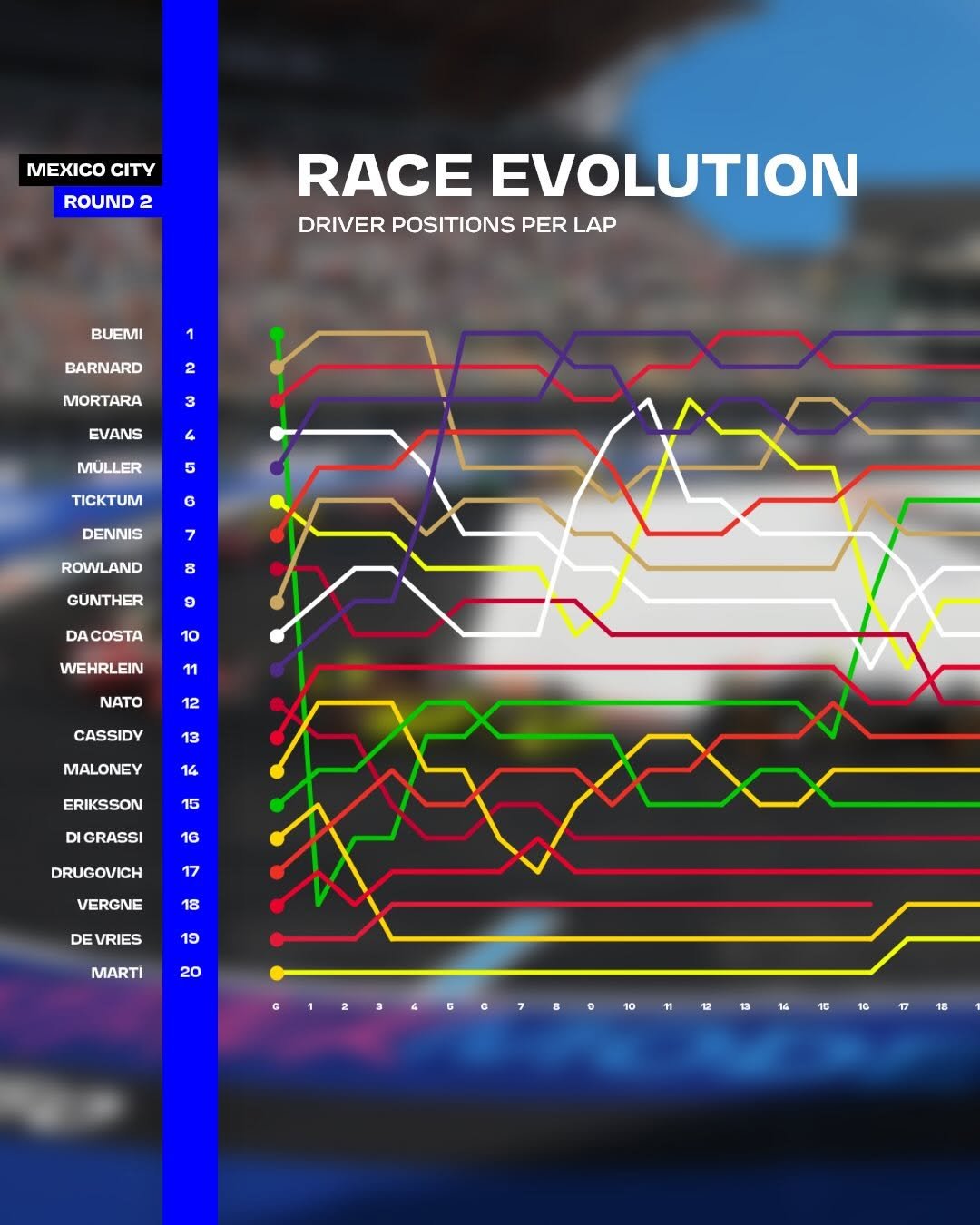 Photo shared by Formula E on January 15, 2026 tagging @fia.official. May be an image of racing vehicles, poster, buggy and text that says 'MEXICO CITY ROUND 2 RACE EVOLUTION DRIVER POSITIONS PER LAP BUEMI BARNARD 2 MORTARA 3 EVANS 4 MULLER G CKTuM 6 DENNIS ROWLAND 8 GÜNTHER ၁ DACOSTA 10 WEHRLEIN 11 NATO 12 CASSIDY 13 MALONEY 14 ERIKSSON 15 DI GRASSI 1G DRUGOVICH 17 VERGNE 18 DE VRIES 19 MARTI 20 .I...II..........'.