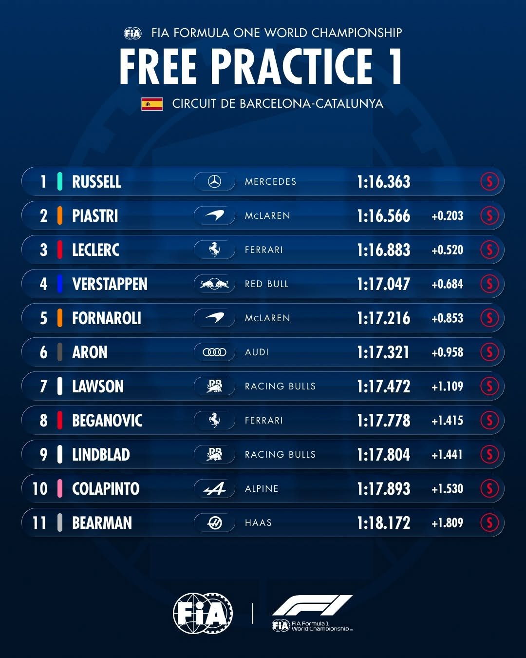 fia.official 게시물 이미지: Free Practice 1 - Classification 🇪🇸

#FIA #F1...
