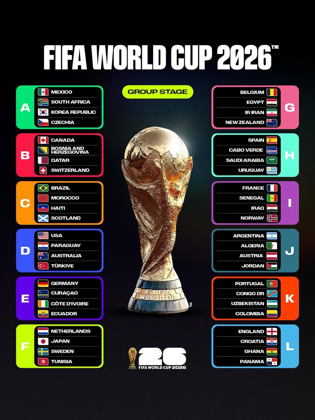 Photo by FIFA World Cup on March 31, 2026. May be an image of soccer, football, poster and text that says 'MEXICO FIFA WORLD CUP 2026 TM A SOUTH AFRICA GROUP STAGE KOREA REPUBLIC CZECHIA BELGIUM CANADA EGVPT IR IRIRAN g G HERZEGOVINA GOVINA QATAR NEWZEALAND SWITZERLAND SPAIN CABO VERDE BRAZIL SAUDI ARABIA MOROCCO H HAITI URUGUAV SCOTLAND FRANCE USA SENEGAL IRAQ PARAGUAV AUSTRALIA NORWAV + TÜRKIVE ARGENTINA ALGERIA GERMANY CURAÇAO E AUS AUSTRIA TAIA JORDAN COTE D'IVOIRE 一年ー ECUADOR WOELDQUE PORTUGAL CONGO DR NETHERLANDS JAPAN F UZBEKISTAN K SWEDEN COLOMBIA G TUNISIA ENGLAND CROATIA FIFA WORLDCUP202 WORLDCU FIFAWORLDCUP202G CUP 202G GHANA PANAMA *'.