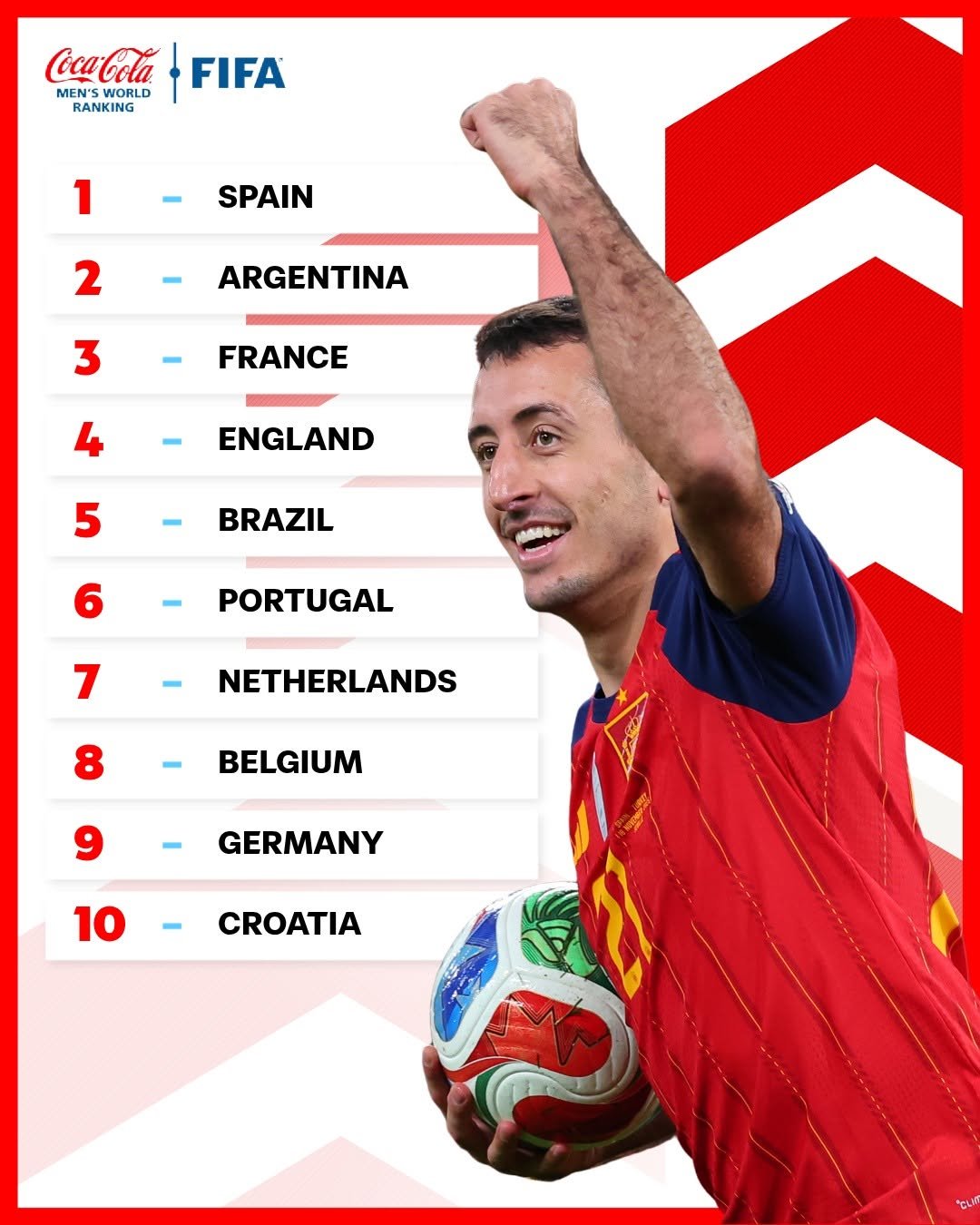 Photo shared by FIFA World Cup on December 22, 2025 tagging @fifa. May be an image of football, soccer, ball, poster, stadium and text that says '- MEN'S WORLD RANKING FIFA 1 SPAIN 2 ARGENTINA 3 FRANCE ENGLAND 5 BRAZIL PORTUGAL 7 NETHERLANDS BELGIUM 9 GERMANY 10 CROATIA'.
