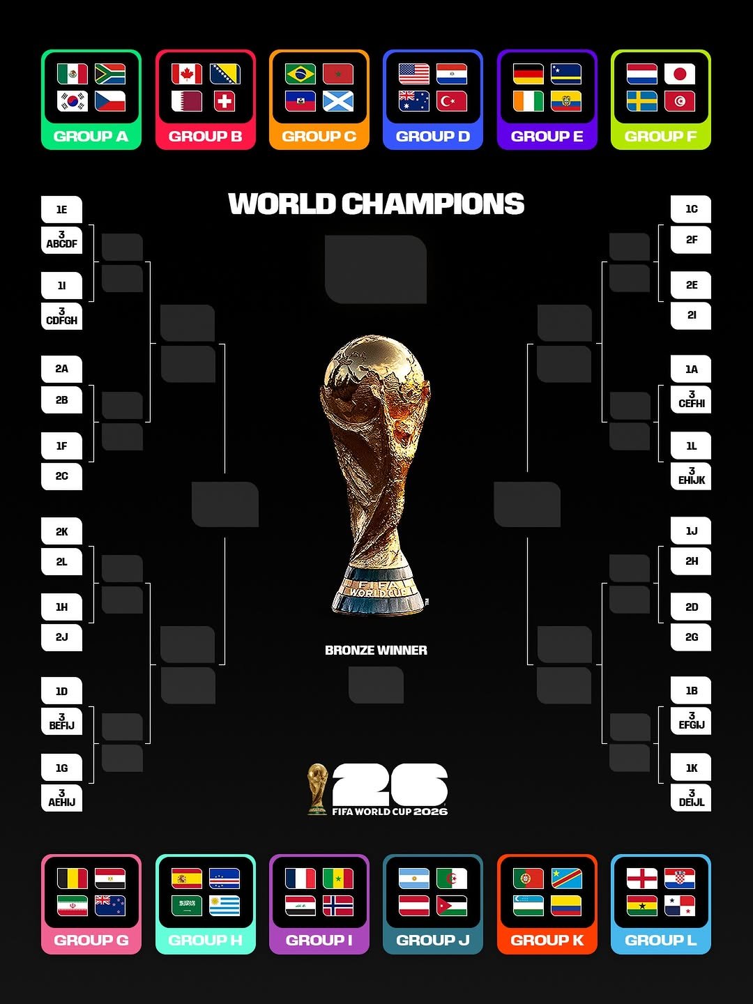 Photo by FIFA World Cup on April 01, 2026. May be an image of poster and text that says 'GROUPA A GROUP B GROUP c 1E GROUP D O O GROUP E ABCOF GROUPI F 1 WORLD CHAMPIONS COFGH 1C 2F 2A 2B 2E 21 IF 20 1A 2K CEFHI 2L 1L 1H EHIJK 2. 2J 1J ลดีงน 2H 1D BRONZE BRONZEWINNER WINNER หง 2D 20 1G AEHIJ 1B EFGIJ FIFAWORLDCUP2026 CUP 2026 FIFAWORLDCUP202 1K FIN DEIJL GROUP G GROUPH GROUPI GROUP J GROUP K GROUPL'.