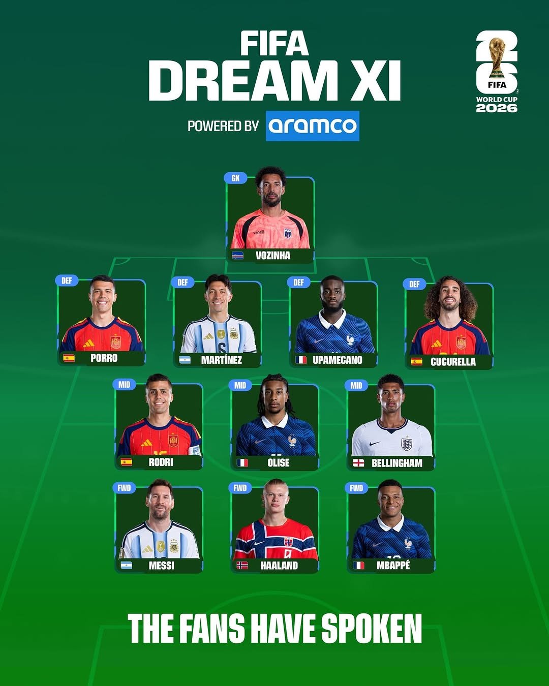 fifaworldcup 게시물 이미지: Your FIFA Dream XI is here ⭐

Your favourite...