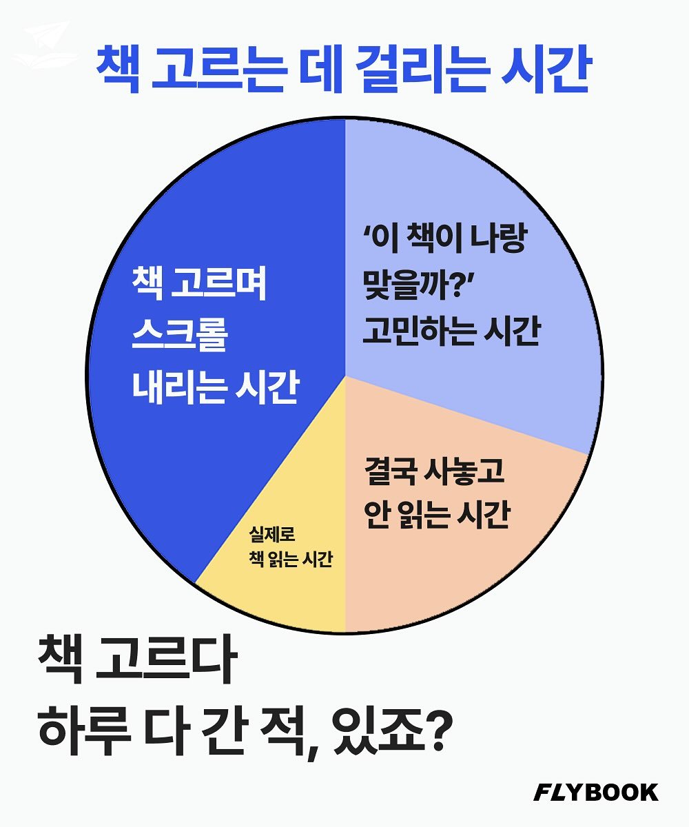 Photo by FLYBOOK 플라이북 | 국내 대표 소셜 독서 앱 on October 16, 2025. May be an image of text that says '책 고르는 데 걸리는 시간 '이 책이 '이책이나랑 나랑 맞을까?' 고민하는 시간 책 고르며 스크롤 내리는 시간 결국사놓고 결국 사놓고 안 읽는 시간 실제로 책읽는시간 책 읽는 시간 책 고르다 하루 다간적, 다 있죠? FLYBOOK'.