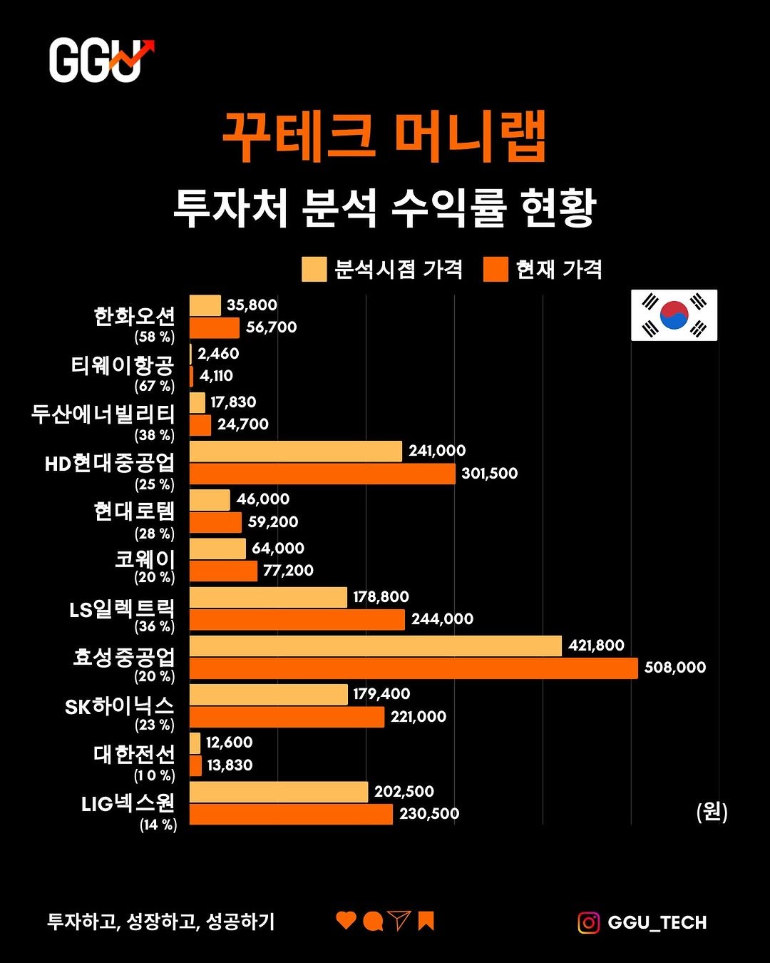 Photo by 꾸테크(김범준)ㅣ 재테크 • 경제 • 주식 • 투자 on January 28, 2025.