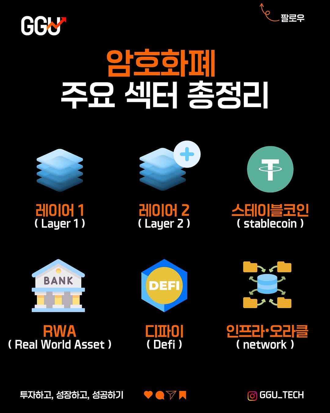 Photo by 꾸테크(김범준)ㅣ 재테크 • 경제 • 주식 • 투자 on August 05, 2025. May be a cartoon of text that says 'GGV 팔로우 암호화폐 주요 섹터 총정리 + 千 레이어 1 (Layer 1) 레이어 2 ( Layer 2) 스테이블코인 stablecoin BANK DEFI RWA ( Real World Asset) ) 디파이 (Defi) ) 인프라· 인프라·오라클 오라클 (network) 투자하고, 성장하고, 성공하기 GGU_TECH'.