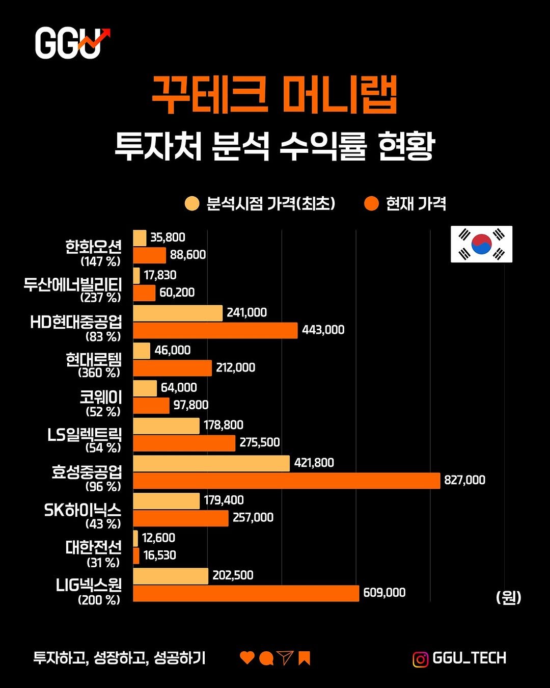 Photo by 꾸테크(김범준)ㅣ 재테크 • 경제 • 주식 • 투자 on June 21, 2025.