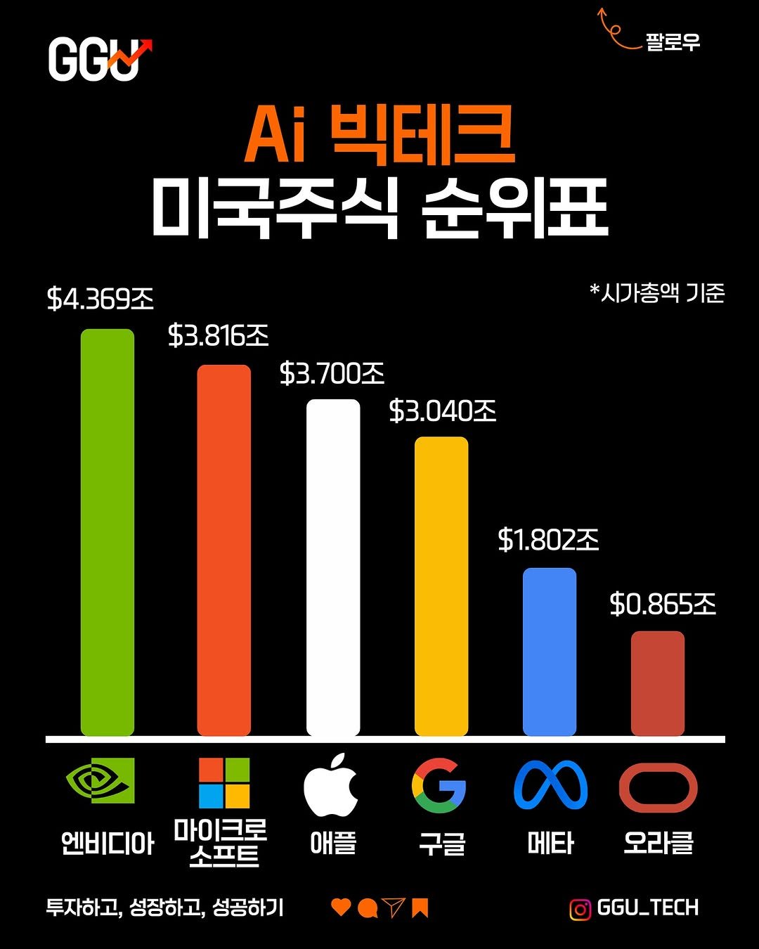 Photo by 꾸테크(김범준)ㅣ 재테크 • 경제 • 주식 • 투자 on October 15, 2025. May be an image of text that says 'GGV 팔로우 Ai 빅테크 미국주식 순위표 $4.369조 $4. $3.816조 $3,700조 $3.040조 *시가총액 기준 $1.802조 $1 $0.865조 엔비디아 마이크로 소프트 애플 GOO 00 G 구글 메타 오라클 투자하고,성정하고,성공하기 투자하고, 성장하고, 성공하기 GGU_TECH'.