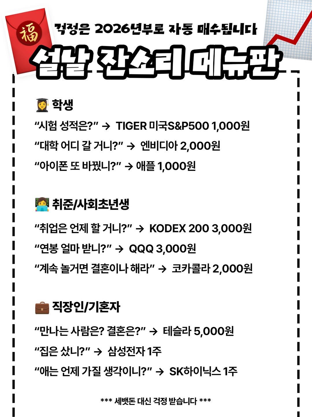 Photo by 도서출판 길벗 on February 13, 2026. May be an image of map, poster, magazine and text that says '福 걱정은 2026년부로 자동 매수됩니다 설날 잔소리 잔소리메뉴판 메뉴판 학생 "시험 성적은?" "대학 어디 갈 거니?" "아이폰 또 바꿨니?" TIGER 미국S&P500 1,000원 엔비디아 2,000원 애플 1,000원 KODEX 200 3,000원 0 취준/사회초년생 "취업은 언제 할 거니?" "연봉 얼마 받니?" → 3,000 "계속 놀거면 결혼이나 해라" → 코카콜라2,000원 코카콜라 2,000원 직장인/기혼자 "만나는 사람은? 결혼은?" → 테슬라 5,000원 "집은 샀니?" 삼성전자 1주 "애는 언제 가질 생각이니?" Sk하이닉스1주 *** 세뱃돈 대신 걱정 받습니다 ***'.