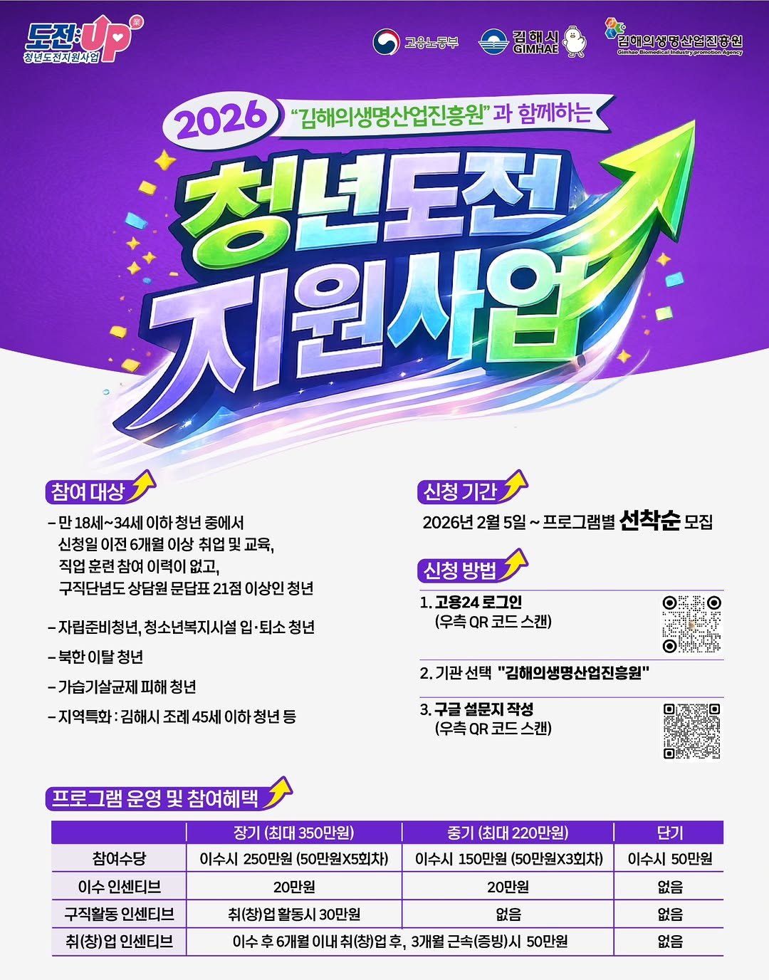 Photo by 김해정보통 on February 09, 2026. May be a cartoon of poster, calendar, magazine and text that says '출남도전지원사험 도전/ 고흡도북부 GIMHAE 김해희생명산업진:학원 2026 "김해의생명산업진흥원" 과 함께하는 청년도전 지원시은 만18세~34세 이하 청년 중에서 신청일 6개월 교육, 직업 참여 이력이 없고, 구직단염도 문답표 21점 이상인 청년 신청기간 기간 2026년 2월5일 프로그램별 선착순 모집 신청방법 고용24 로그인 (우측 QR 코드 스캔) -자립준비청년, 청소년복지시설 입 퇴소 -북한이탈청년 -가슴기살균제 -지역특화 김해시 조례 45세 이하 청년 2.기관선택 선택 "감해의생명산업진흥원" 3.구글 설문지 작성 (우측 QR 코드 스캔) 프로그램 운영 및 참여혜택 장기 (최대 350만원) 이수시 250만원 (50만원X5회차) 20만원 참여수당 이수 인센티브 구직활동 인센티브 취(창)업 인센티브 (최대 220만원) 이수시 150만원 (50만원X3회차) 20만원 이수 6개월 이수시 50만원 없음 취(창)업 후, 3개월 근촉(중빙)시 50만원 없음 없음'.