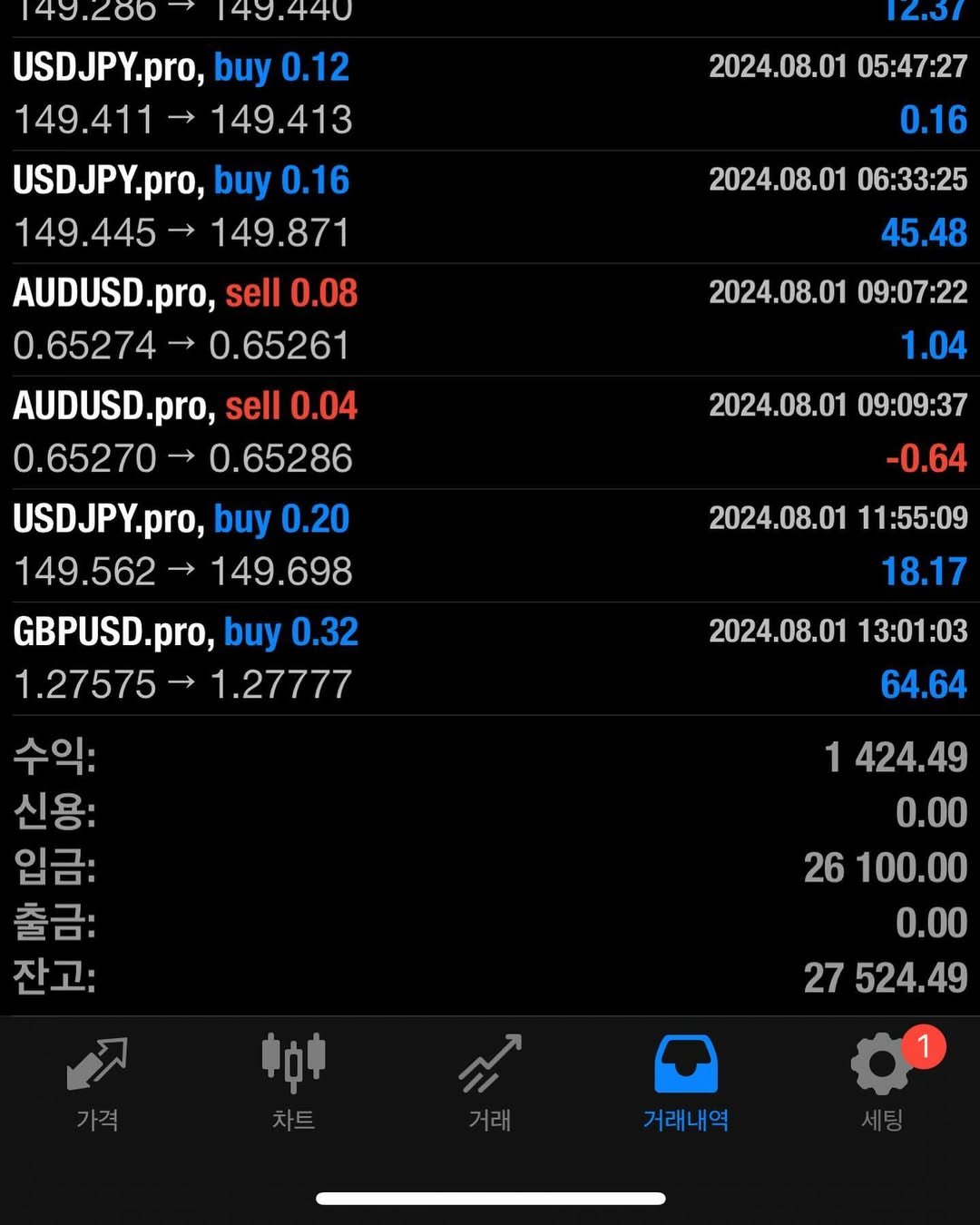 Photo by 고짹짹 #단타 #단기스윙 전문 트레이더 on August 01, 2024.