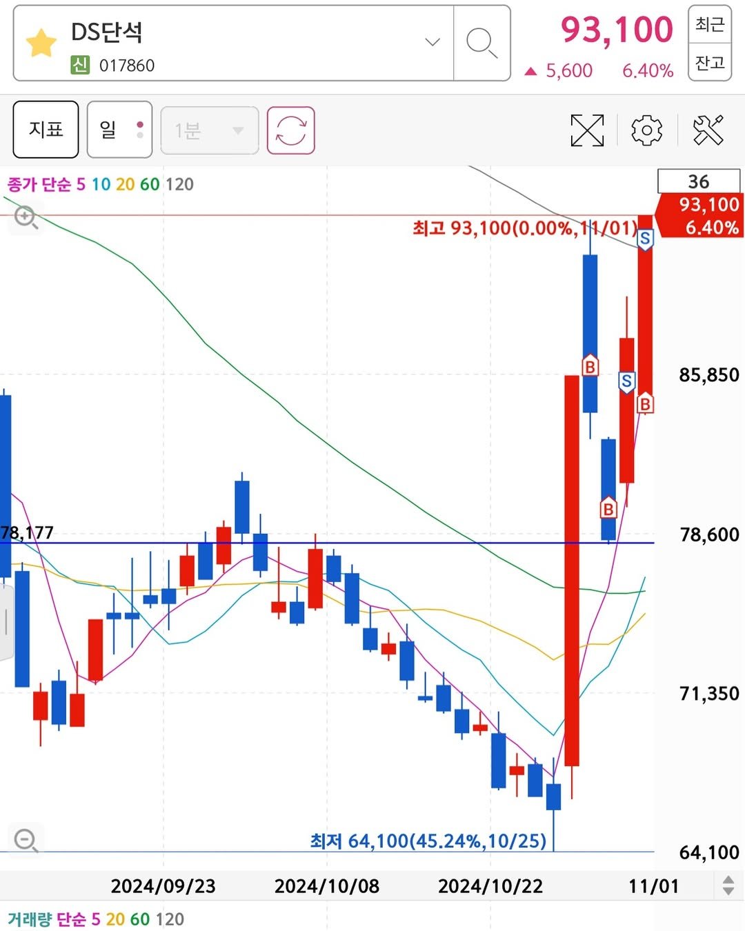 Photo by 고짹짹 #단타 #단기스윙 전문 트레이더 on October 31, 2024.