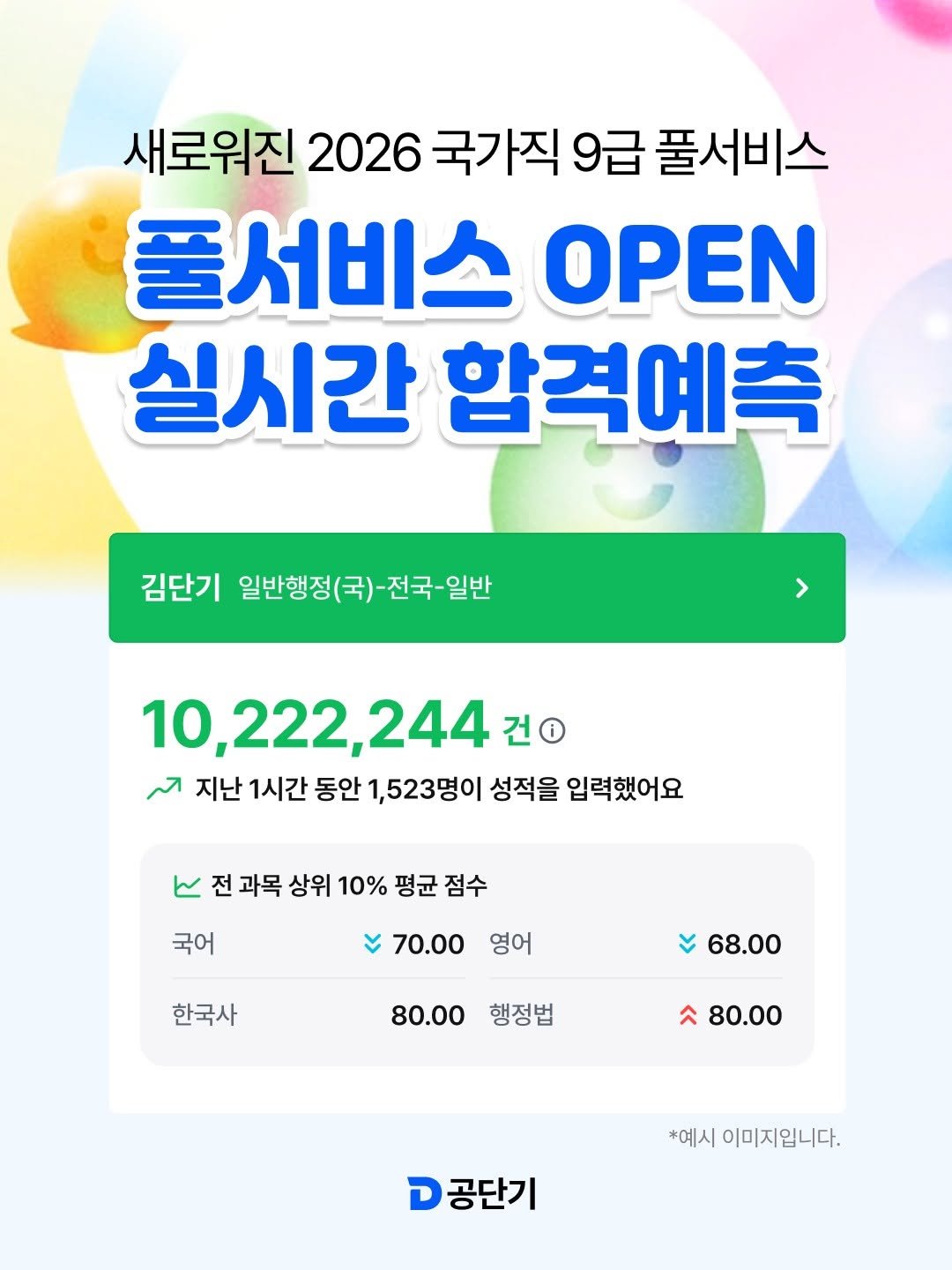 Photo by 공단기 on April 03, 2026. May be an image of ‎text that says '‎새로워진 2026 국가직 9급 풀서비스 풀서비스 OPEN 실시간 합격예측 김단기 일반행정( 일반행정(국)-전국-일반 -전국-일반 전국- 일반 10,222,244 244 건 ~ 지난 1시간 동안 1,523명이 성적을 입력했어요 کا 전 과목 상위 10% 평균 점수 국어 70.00 영어 한국사 68.00 80.00 행정법 80.00 *예시 이미지입니다. D 공단기‎'‎.