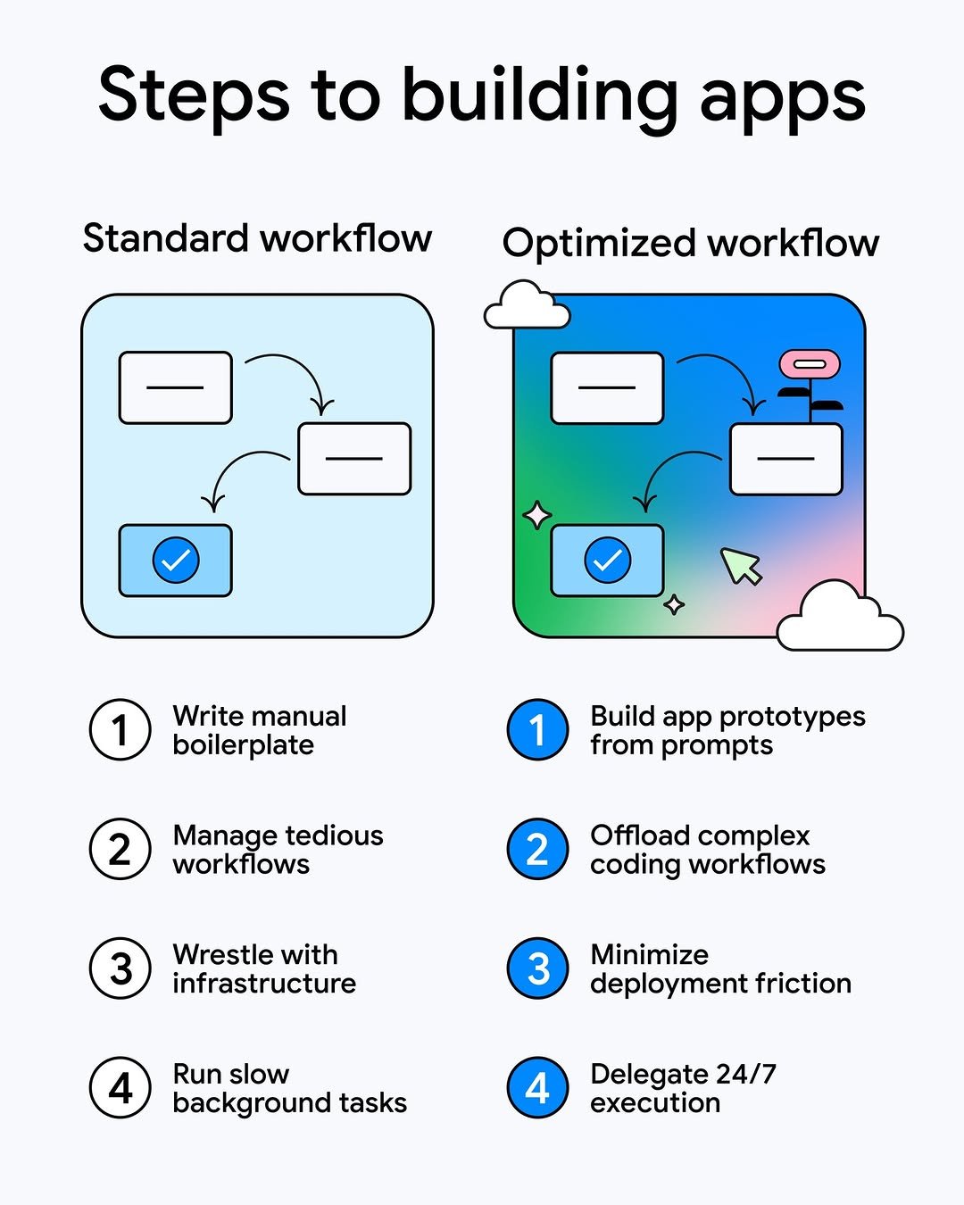 googlefordevs 게시물 이미지: Trading manual boilerplate for faster deployment. ⚡