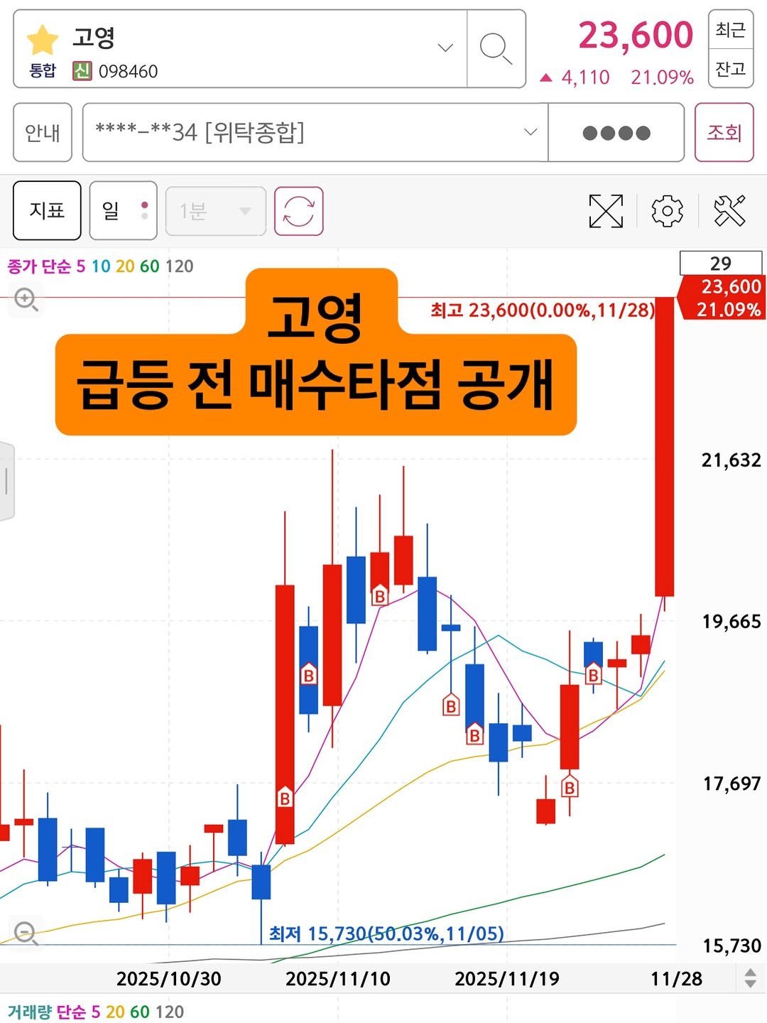 Photo by 고짹짹 | 전문 트레이더 on November 27, 2025. May be an image of text that says '고영 동합 신 098460 안내 ***米 ****_**34 **34 [위탁종합] 최근 23,600 4,110 4,1 21.09% 잔고 지표 일 1분 조회 종가단순5102060120 10 60 120 X 29 23,600 21.09% 고영 최고 최고23,600(0.00%,11/28) 3,600(0.00%, 1/28) 급등 전 매수타점 공개 21,632 19,665 B B 17,697 최저 15,730(50.03%,11/0 15, .730(50.03% 11/05) 2025/10/30 거래량 단순 2 520 20 060 120 2025/11/10 2025/11/19 15,730 11/28'.