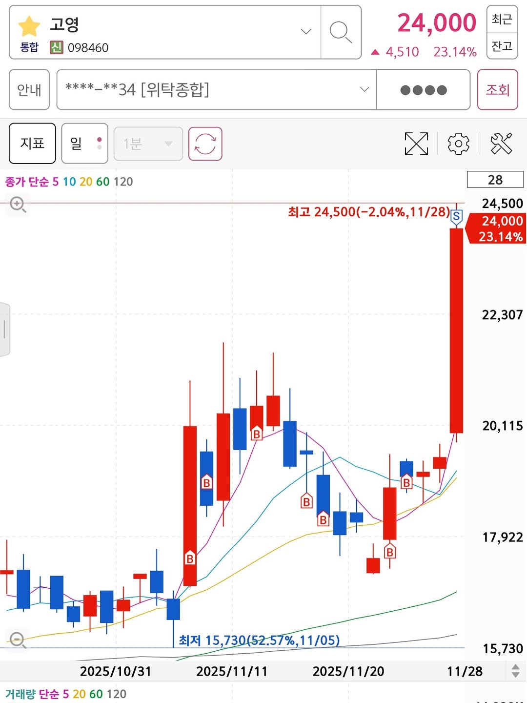 Photo by 고짹짹 | 전문 트레이더 on November 27, 2025. May be an image of text that says '고영 통합 098460 안내 최근 ****-**34[위탁종합] ****_**34 [위탁종합] 24,000 4,510 23.14% 잔고 지표 일 조회 종가단순5102060120 단순 증가 60 120 区安光 28 최고 24,500(-2.04%,11/28) 24,500 24,000 23.14% 22,307 B 20,115 B B 17,922 최저 15,730(52.57% 11/05) 거래량 단순 2025/10/31 20 60 120 2025/11/11 2025/11/20 15,730 11/28'.