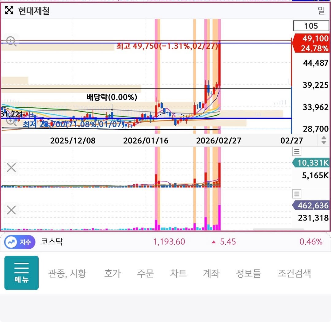 Photo by 고짹짹 | 전문 트레이더 on February 26, 2026. May be an image of text that says 'X 현대제철 일 최고 고49,50(-1.31%,027/27) 49. 750-1 105 49,100 24.78% 배당락(0.00%) 44,487 1,2210 D 2..001.08%.1/07h 최저 39 39,225 2025/12/08 33,962 2026/01/16 2026/02/27 28,700 02/27 10,331K 5,165K 지수 코스닥 462,636 231,318 1,193.60 메뉴 5.45 관종, 관종,시황 시황 호가 0.46% 주문 차트 계좌 정보들 조건검색'.