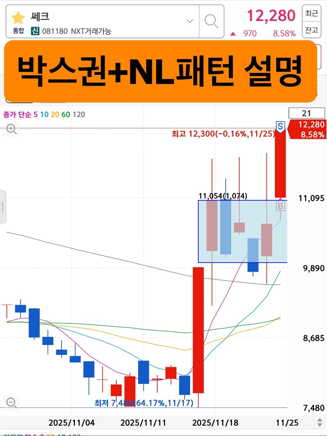 Photo by 고짹짹 | 전문 트레이더 on November 24, 2025. May be an image of text that says '최근 쎄크 12,280 통합 신081180NXT거래가능 신 081180 .XT거래가능 970 8.58% 박스권+N.패턴 +NL 패턴 설명 잔고 종가단순5102060120 단순 10 60 120 S 최고12,300(-0.16%,11/25) 11/25) 최고 21 12,280 8.58% 11,054(1,074) 11,095 11 9,890 8,685 최저 7,480(64. 최저7,480(64.17%,11/17) 11/17) 2025/11/04 2025/11/11 2025/11/18 7,480 11/25'.