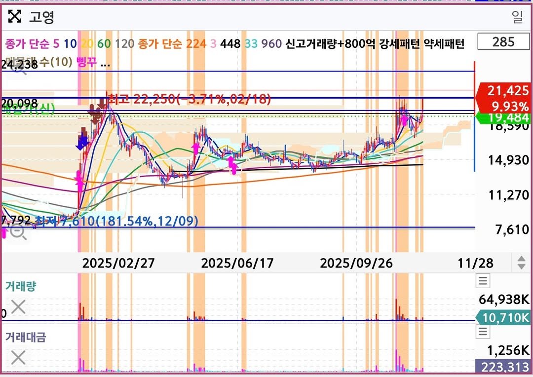 Photo by 고짹짹 | 전문 트레이더 on November 27, 2025. May be an image of text that says 'X 고영 종가 단순 5 10 4,23B 수(10) 삥꾸 60 120 종가 단순 224 3 448 33 960 신고거래량+800억 800억 강세패턴 약세패턴 일 285 21,425 9.93% 9 484 18,590 92#72610(181.54%,12/09） 0(181 54% 12/09) 14,930 2025/02/27 2025 11,270 거래량 X 2025/06/17 2025/ 06/17 7,610 2025/ 2025/09/26 09/26 거래대금 X 11/28 目 64 64,938K 10,710K 三 1,256K 223.313'.