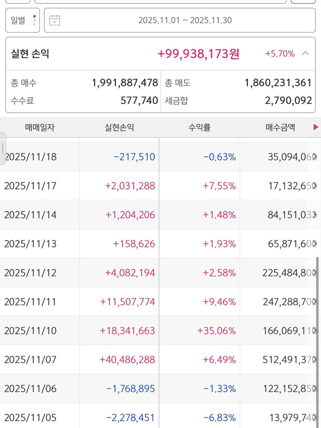 Photo by 고짹짹 | 전문 트레이더 on November 30, 2025. May be an image of calendar, timer and text that says '일별 2025.11.01 2025.11.01~2025.11.30 ~ 2025 2025.11.30 11.30 실현 손익 총 총매수 수수료 +99,938,173원 +5.70% 1,991,887,478 총 매도 577,740 세금합 매매일자 실현손익 1,860,231,361 2,790,092 2025/11/18 수익률 매수금액 -217,510 2025/11/17 -0.63% +2,031,288 35,094,060 2025/11/14 +7.55% +1,204,206 17,132,650 2025/11/13 +1.48% +158,626 84,151,03 84, 2025/11/12 +1.93% +4,082,194 082, 194 65,871,600 2025/11/11 +2.58% +11,507,774 225,484,800 2025/11/10 +9.46% +18,341,663 247,288,700 2025/11/07 +35.06% +40,486,288 166,069,112 2025/11/06 +6.49% -1,768,895 512,491,370 2025/11/05 -1.33% -2,278,451 122,152,850 -6.83% 13,979,740'.