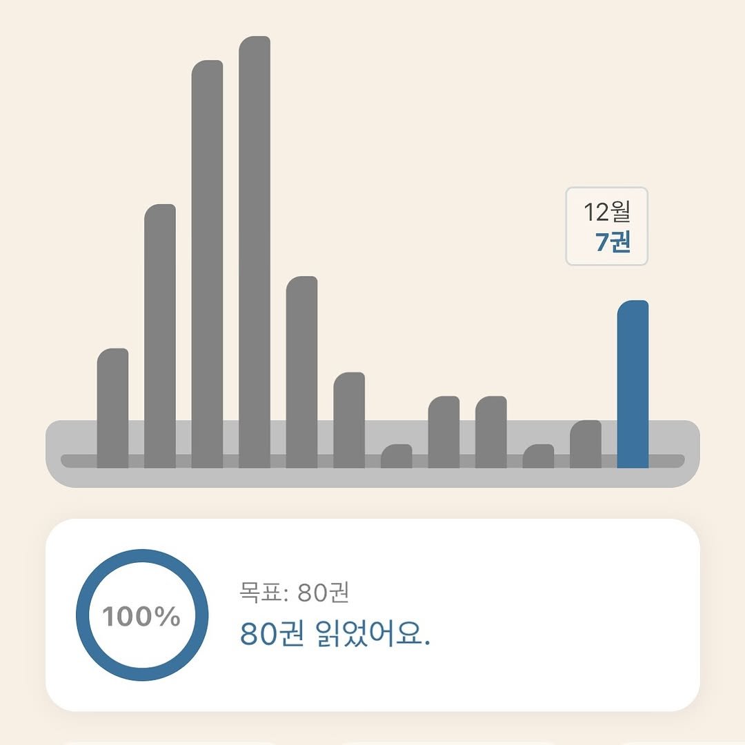 haru_chaeg 게시물 이미지: 뒤늦게 올려보는 2023 독서 연말정산
만족스럽게 책을 읽었던 달도 있었고
읽고...