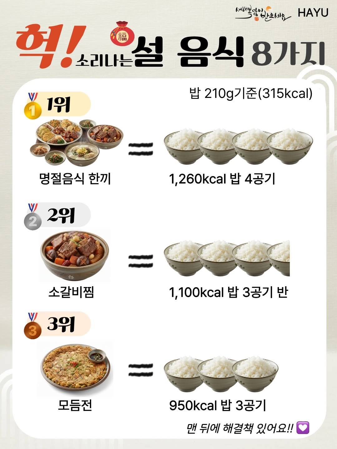 Photo by 하유약사 | 이지영 | 염증 & 혈당💊 on February 17, 2026. May be an image of tofu, egg and text that says '새해복맛이 받으세요 HAYU 혁!!요요설 음식8가지 음식 8가지 혁!! 소리나는설 福 밥 210g기준(315kcal) 210g기 (315kcal) 1위 명절음식 한끼 1,260kcal 밥 4공기 2위 소갈비찜 3위 1,100kcal 밥 3공기 반 = 모듬전 950kcal 밥 3공기 맨 뒤에 해결책 있어요!!'.