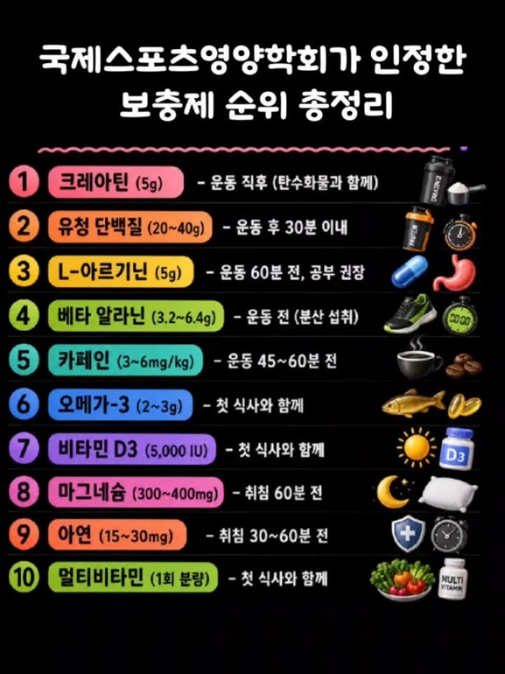 health_channel01 게시물 이미지: 💜국제스포츠 영양학회가 인정한 
보충제 순위 총정리

💪  효과를 제대로 보고...