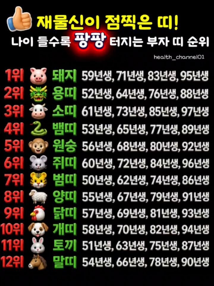 health_channel01 게시물 이미지: 💜재물신이 점찍은 띠! 
나이 들수록 팡팡 터지는 부자 띠 순위

💰말년에 돈복이...